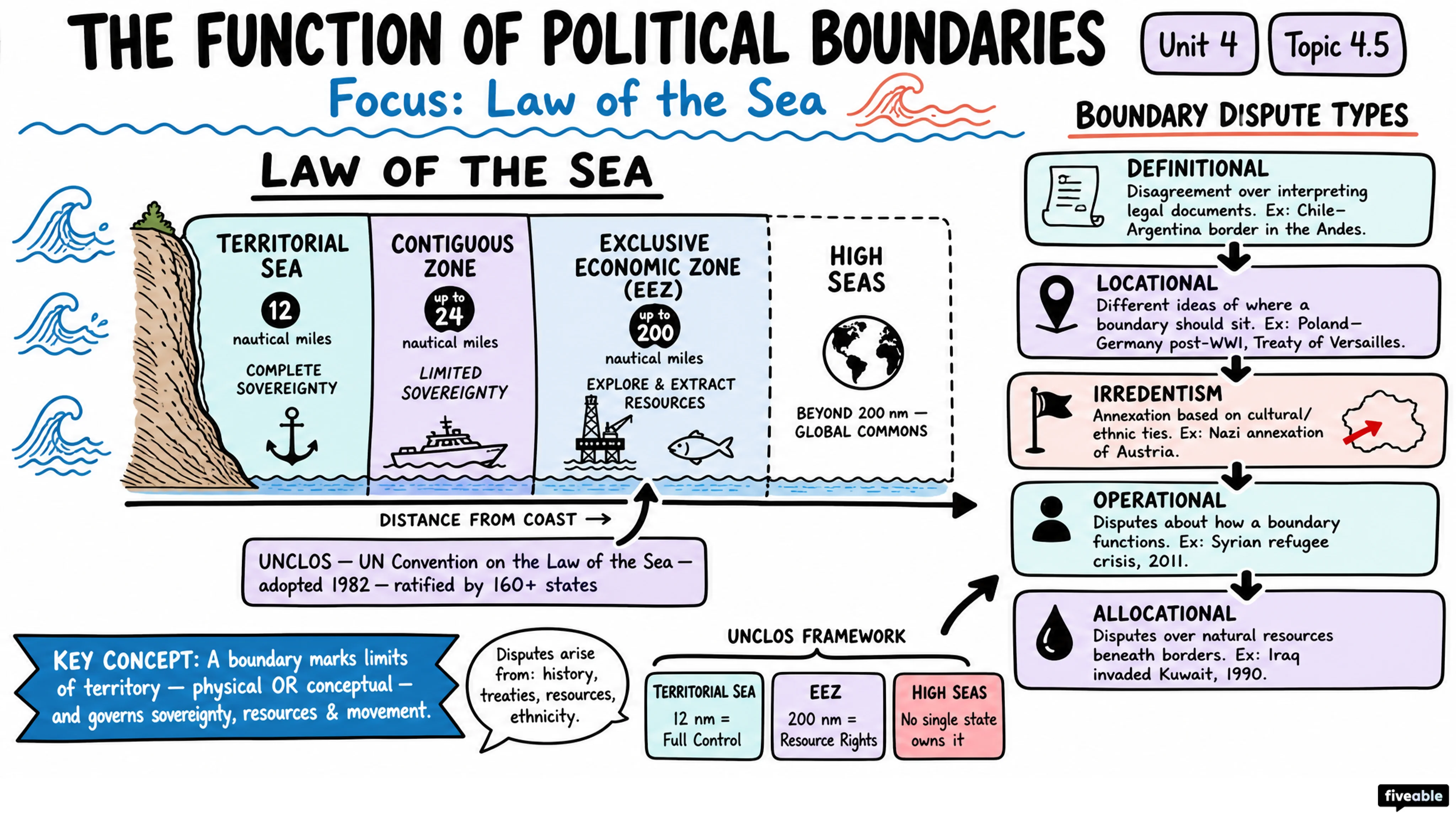 4.5 The Function of Political Boundaries - AP Human Geography - Unit 4 visual cheatsheet