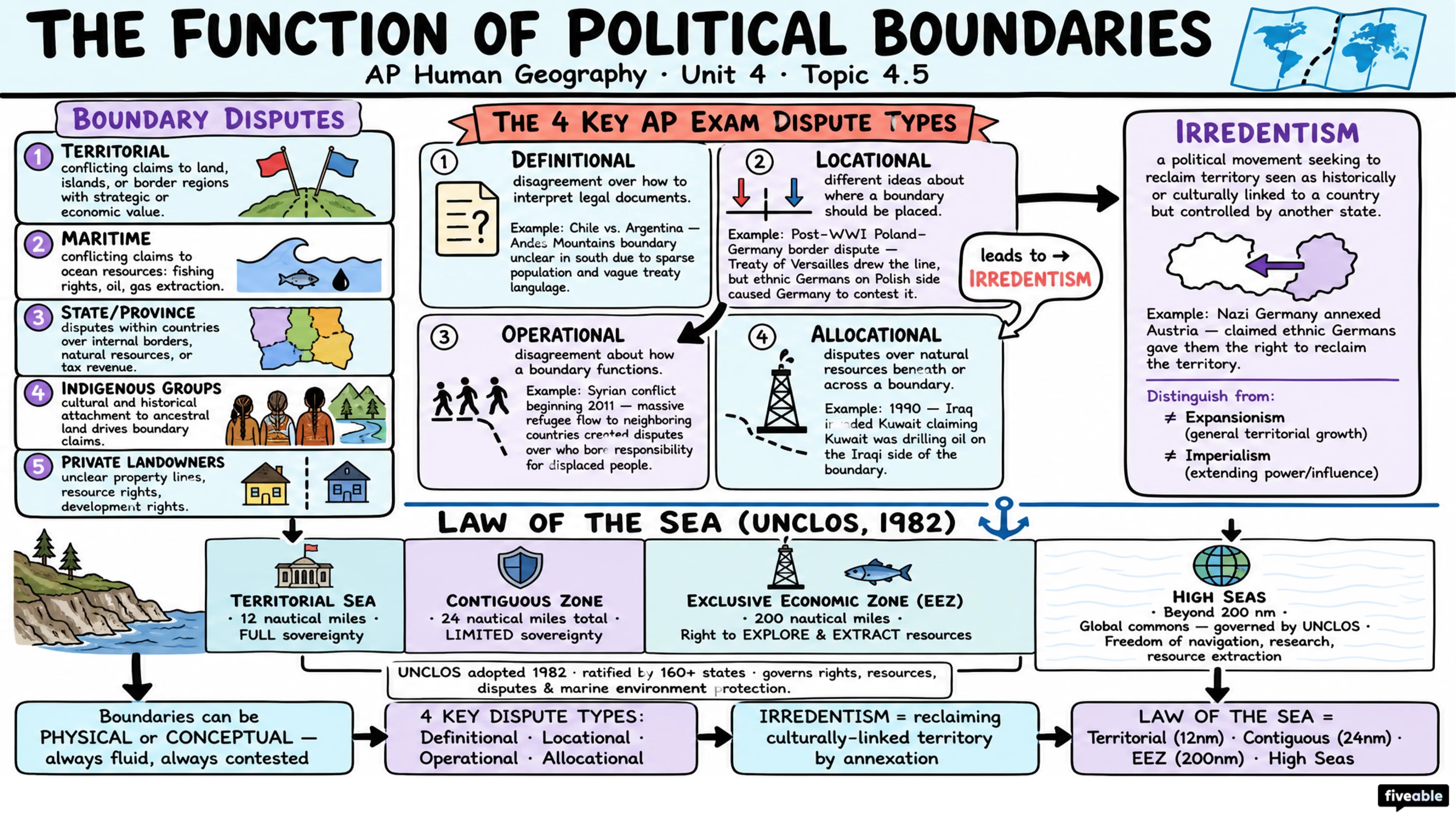 4.5 The Function of Political Boundaries - AP Human Geography - Unit 4 visual cheatsheet