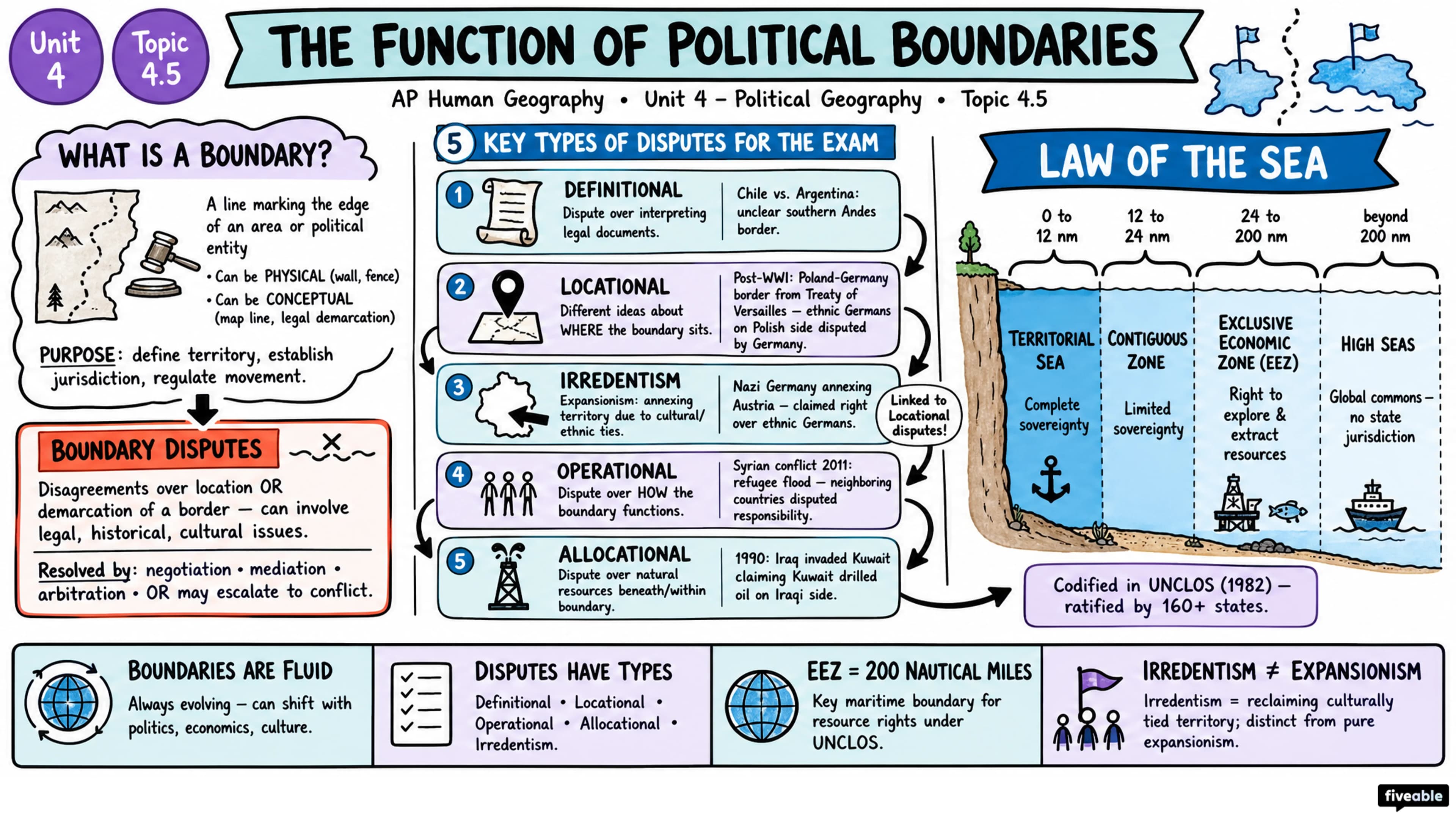 4.5 The Function of Political Boundaries - AP Human Geography - Unit 4 visual cheatsheet