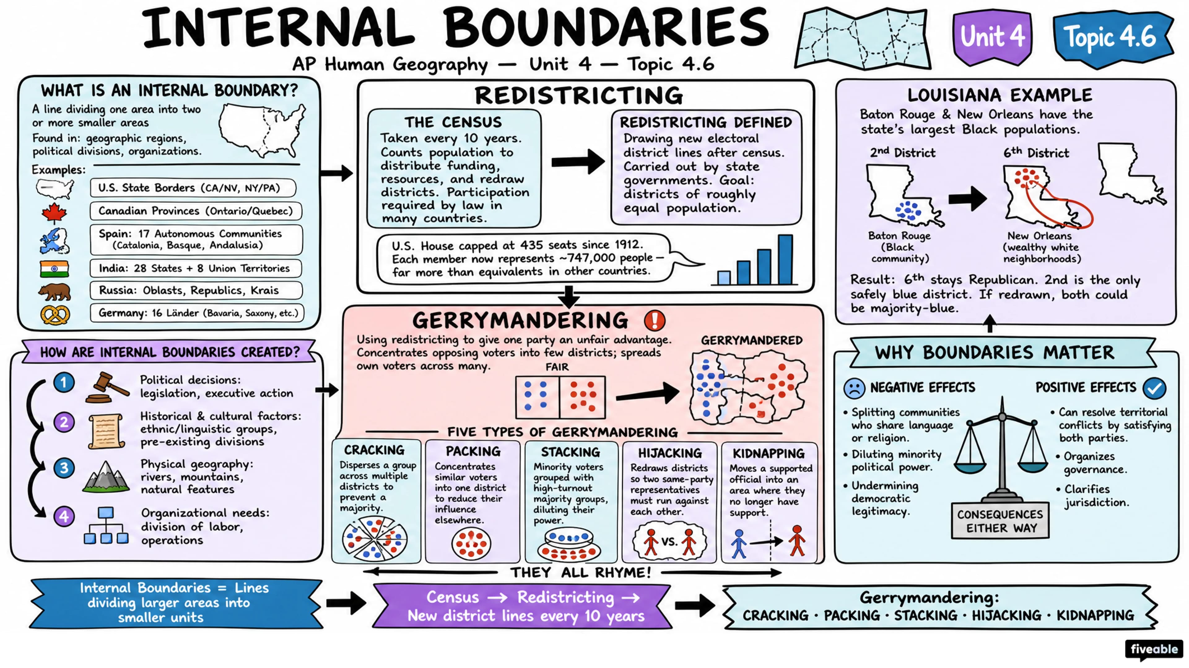4.6 Internal Boundaries - AP Human Geography - Unit 4 visual cheatsheet