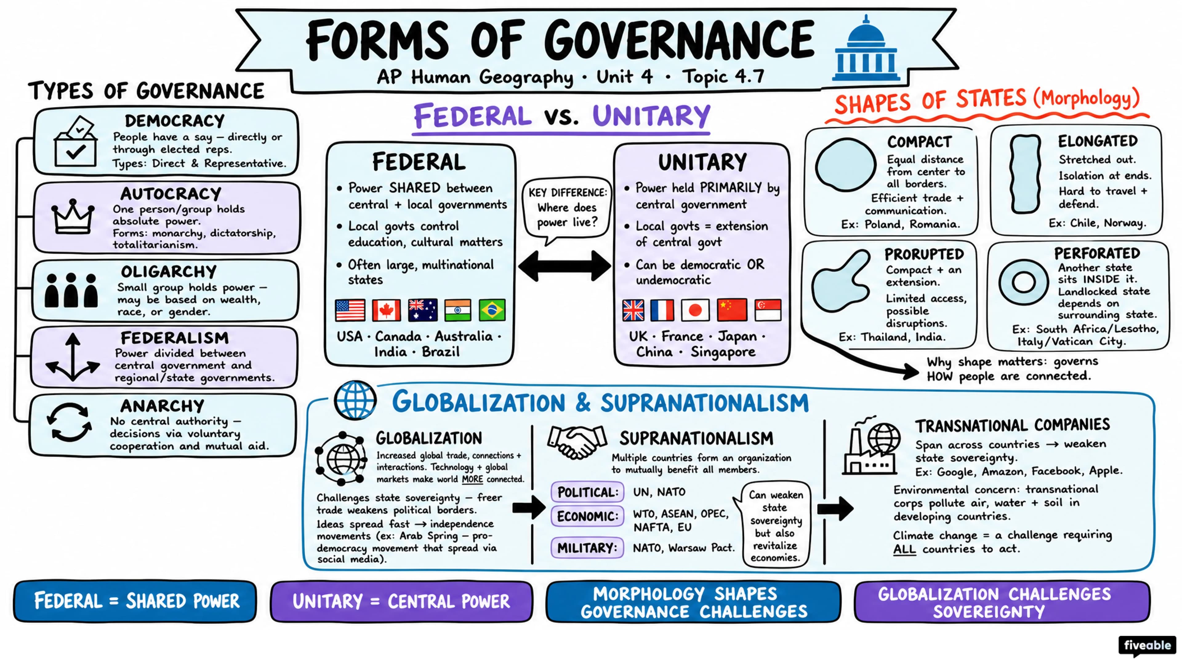 4.7 Forms of Governance - AP Human Geography - Unit 4 visual cheatsheet