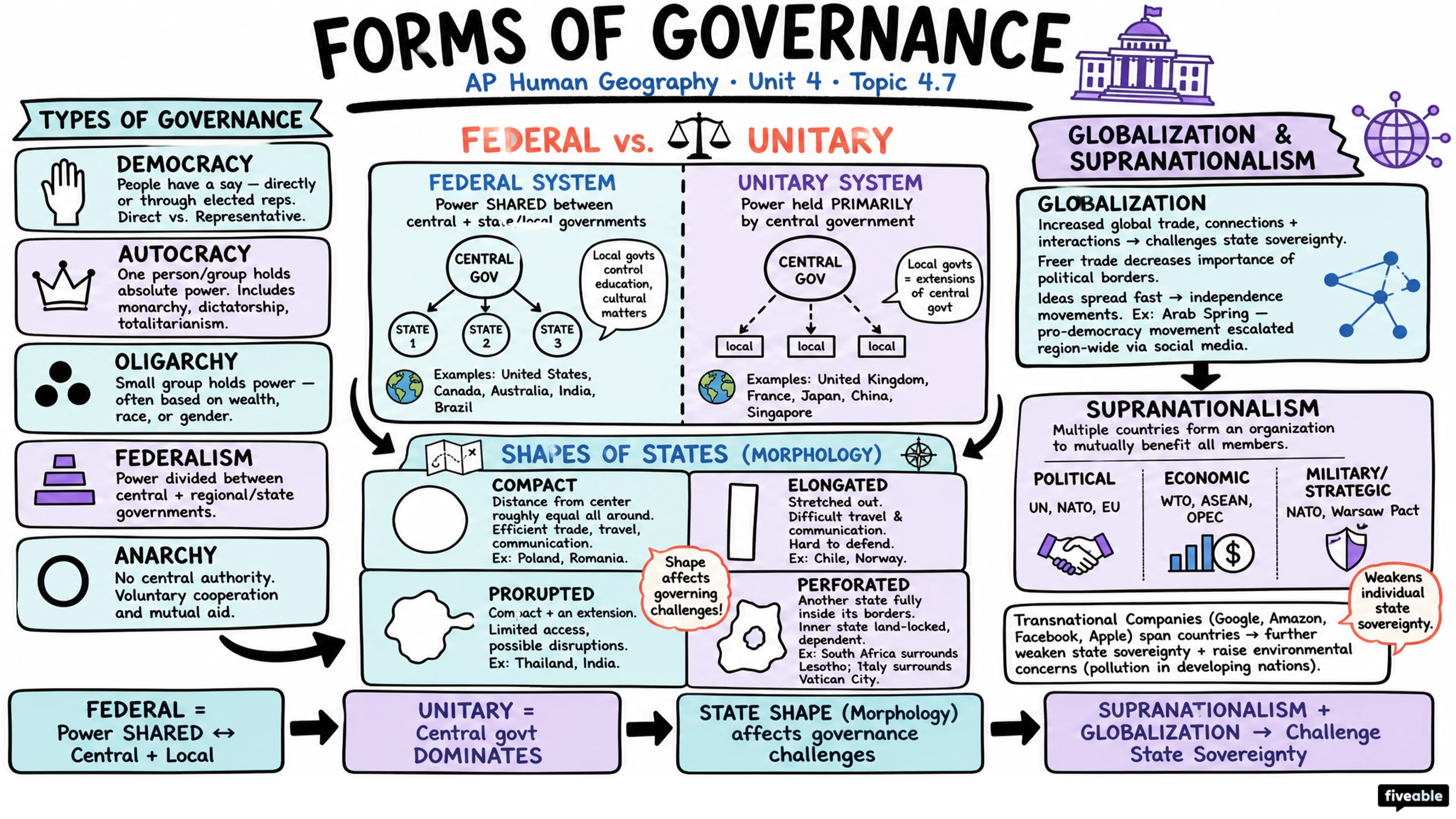 4.7 Forms of Governance - AP Human Geography - Unit 4 visual cheatsheet