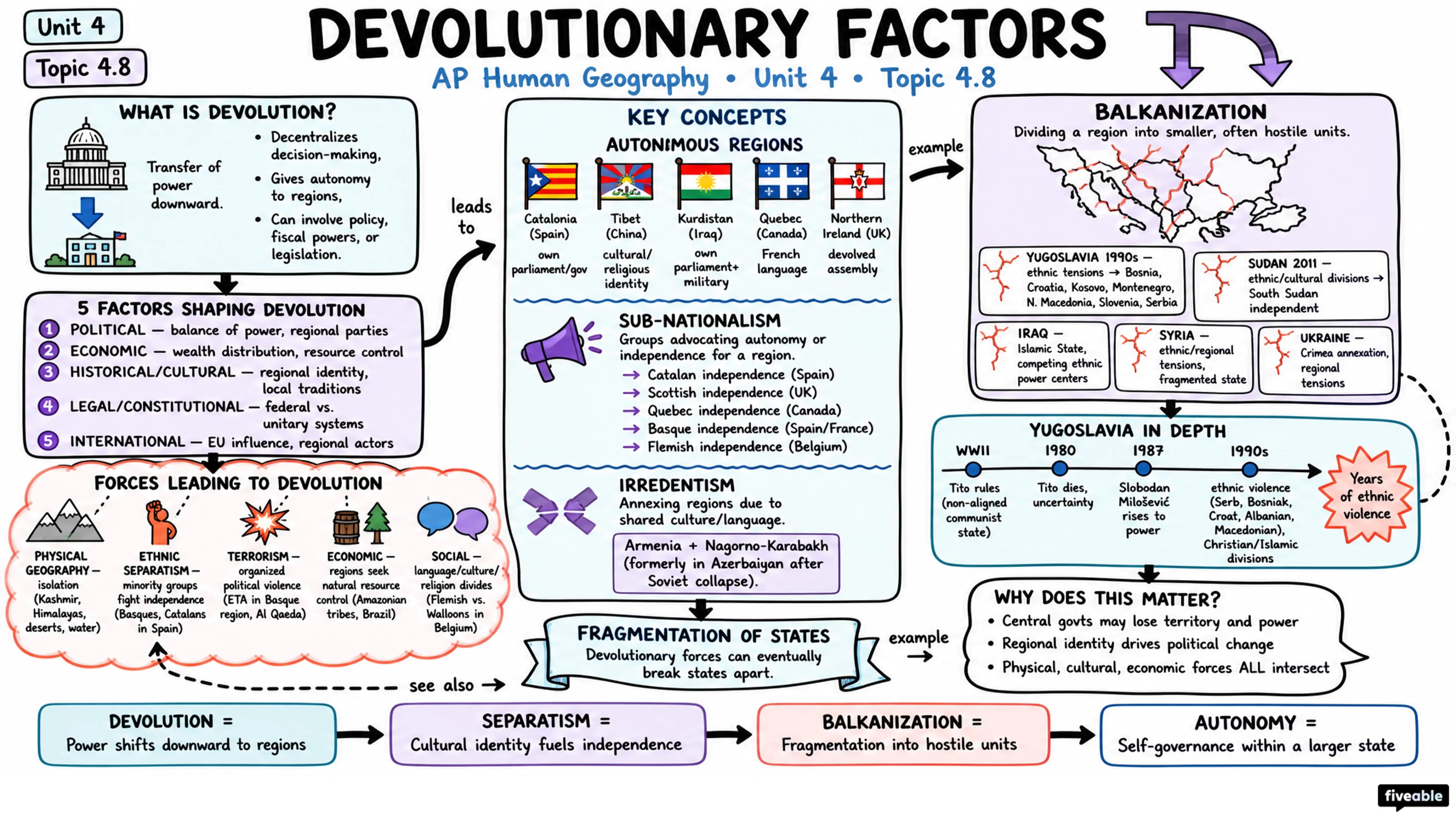 4.8 Defining Devolutionary Factors - AP Human Geography - Unit 4 visual cheatsheet