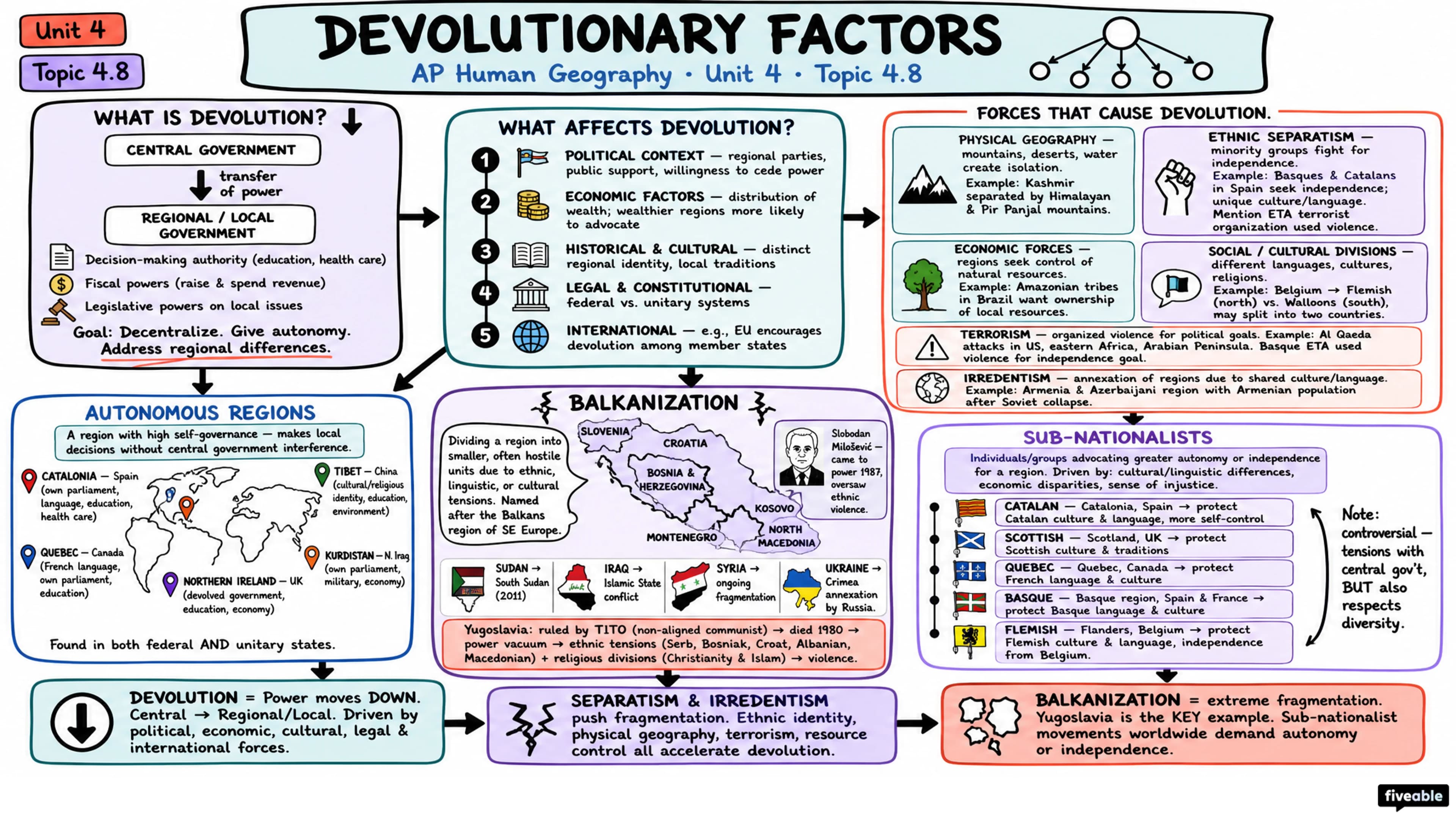 4.8 Defining Devolutionary Factors - AP Human Geography - Unit 4 visual cheatsheet