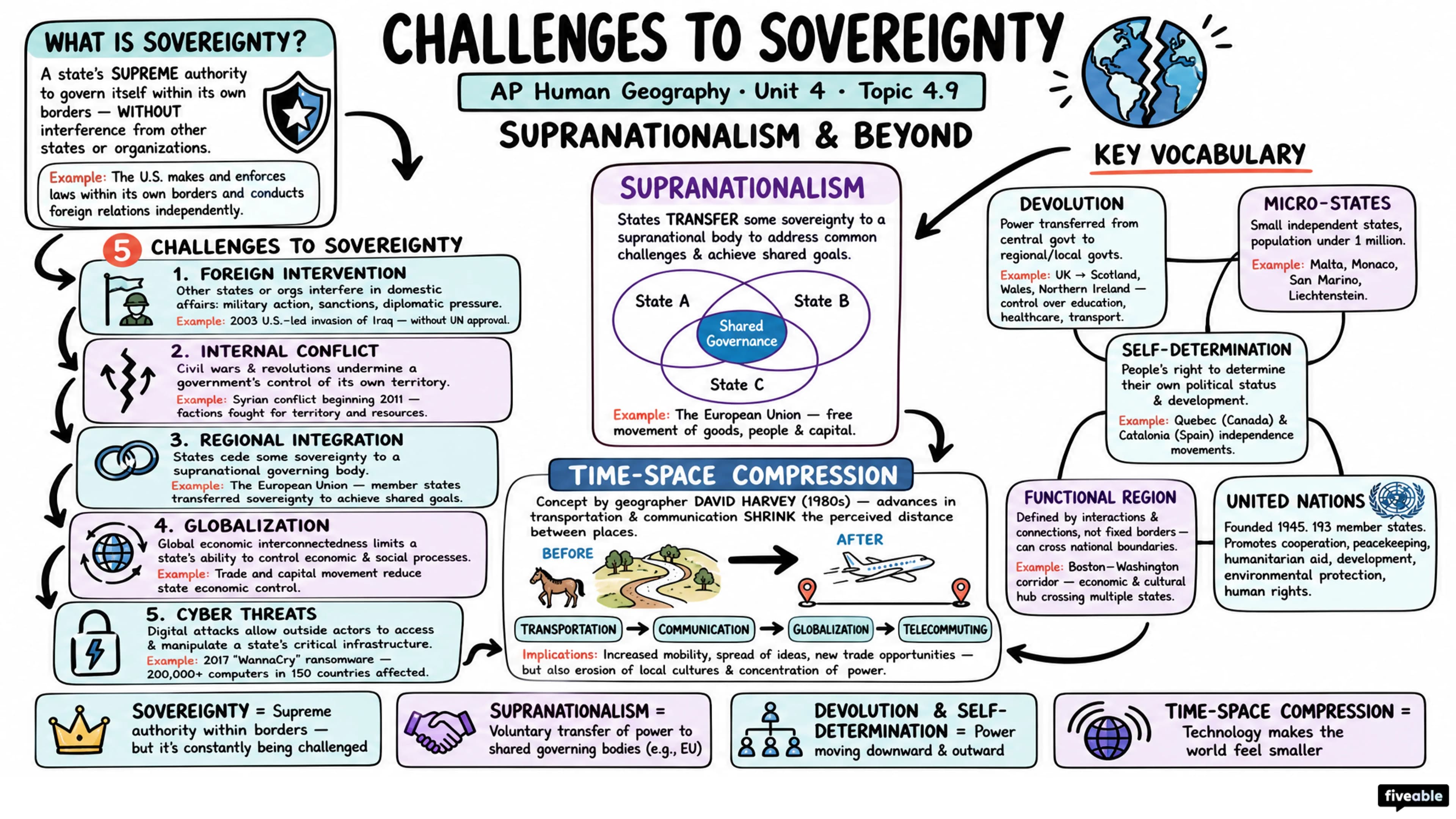 4.9 Challenges to Sovereignty - AP Human Geography - Unit 4 visual cheatsheet
