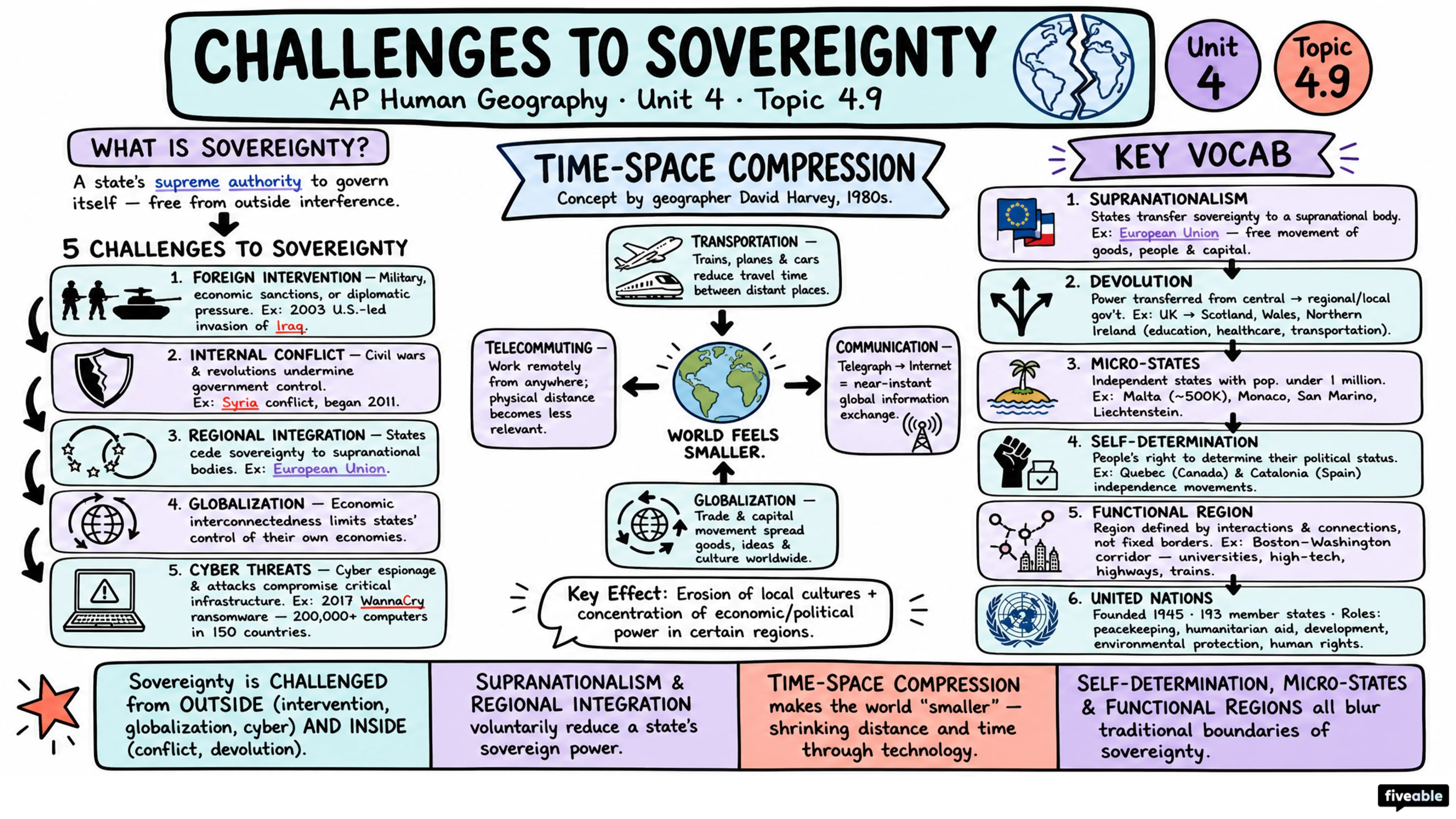 4.9 Challenges to Sovereignty - AP Human Geography - Unit 4 visual cheatsheet