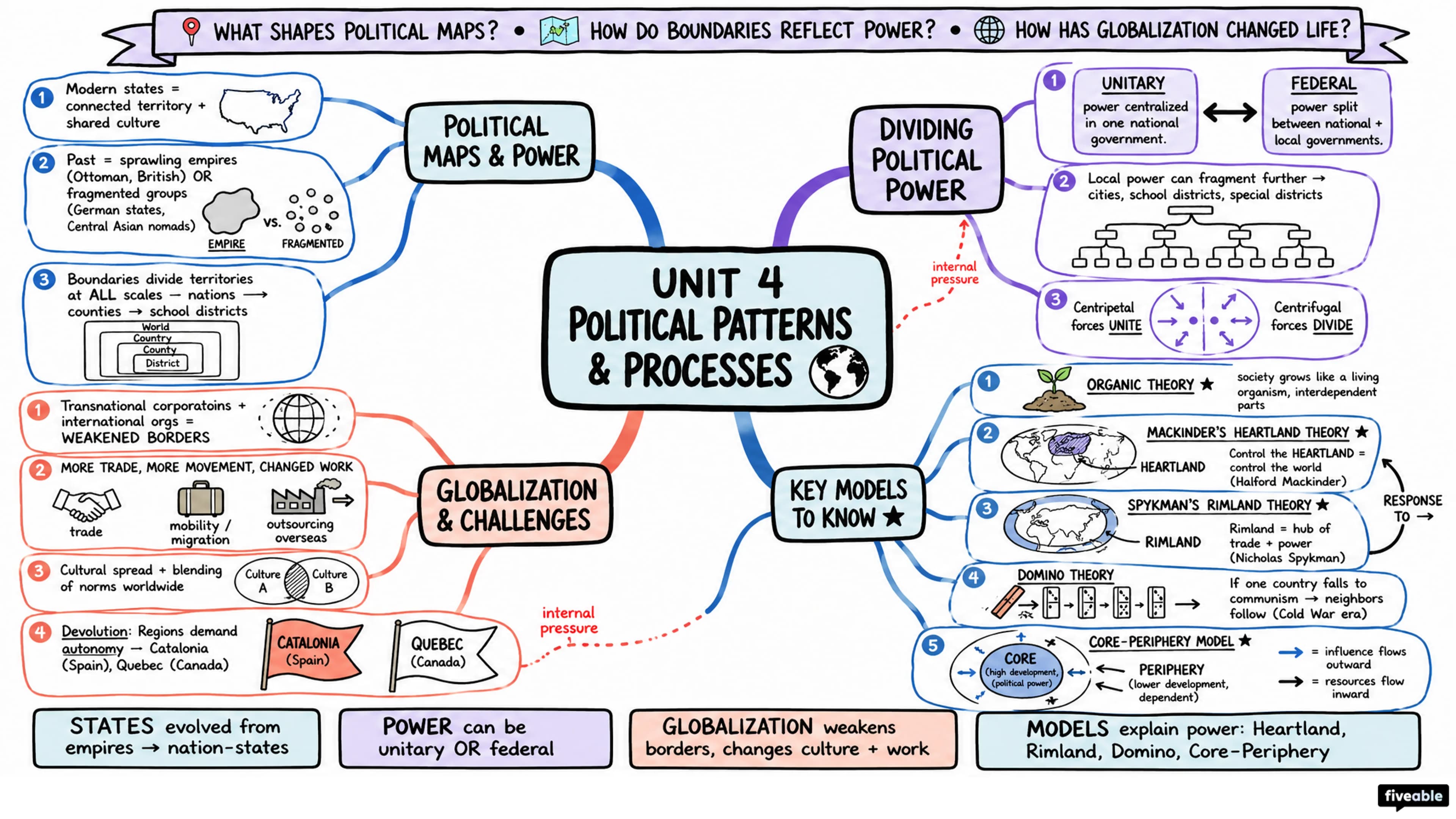 Unit 4 Overview: Political Patterns and Processes - AP Human Geography - Unit 4 visual cheatsheet