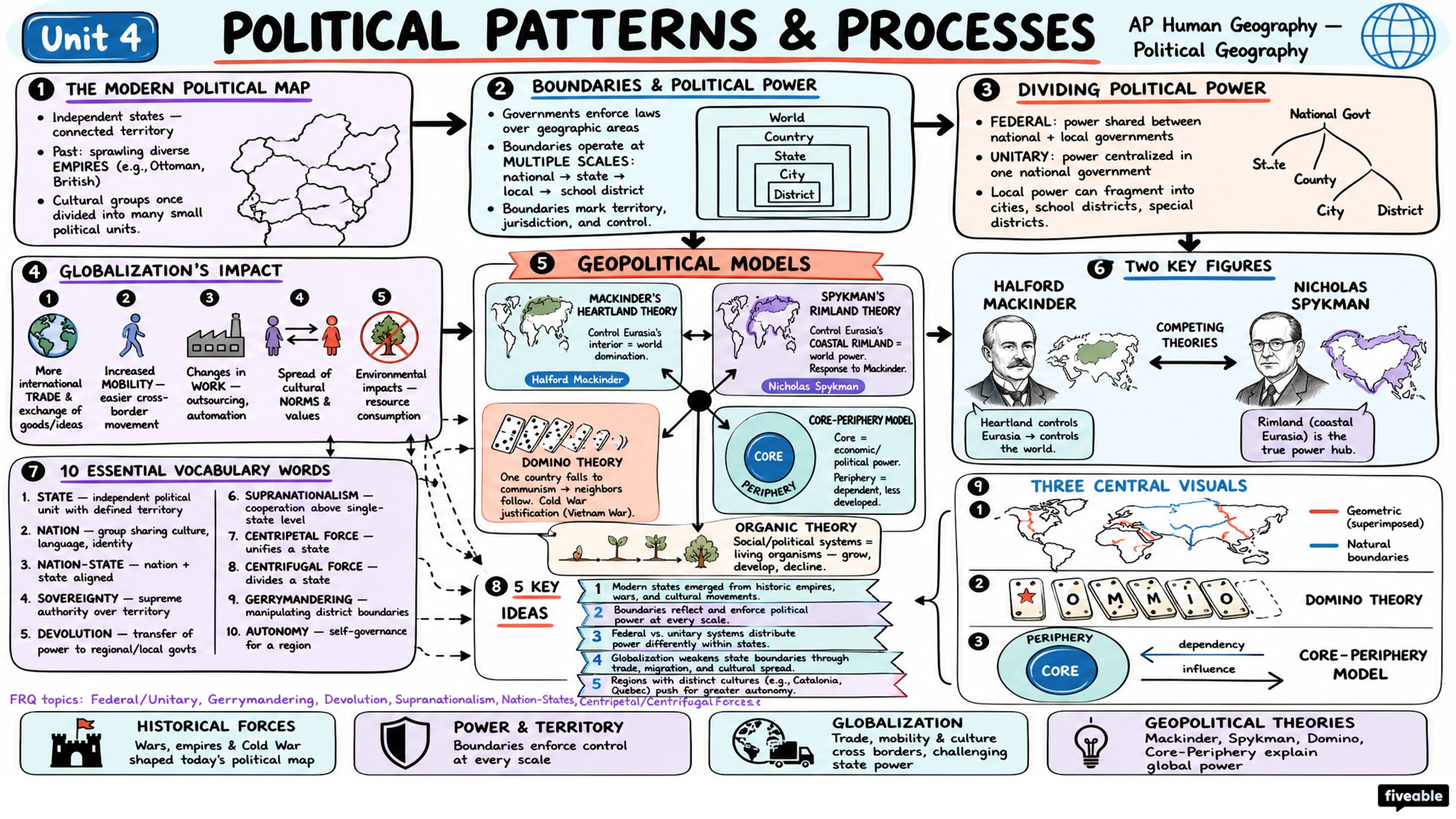 Unit 4 Overview: Political Patterns and Processes - AP Human Geography - Unit 4 visual cheatsheet