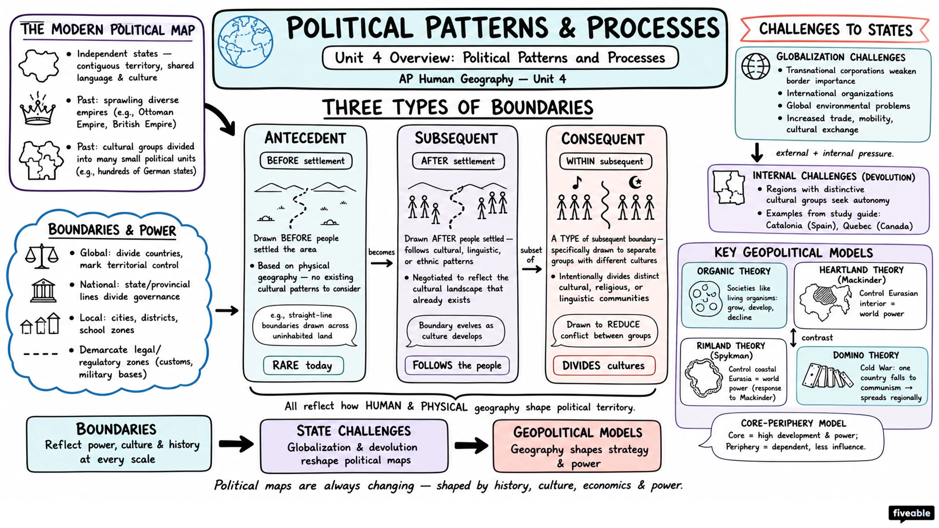 Unit 4 Overview: Political Patterns and Processes - AP Human Geography - Unit 4 visual cheatsheet