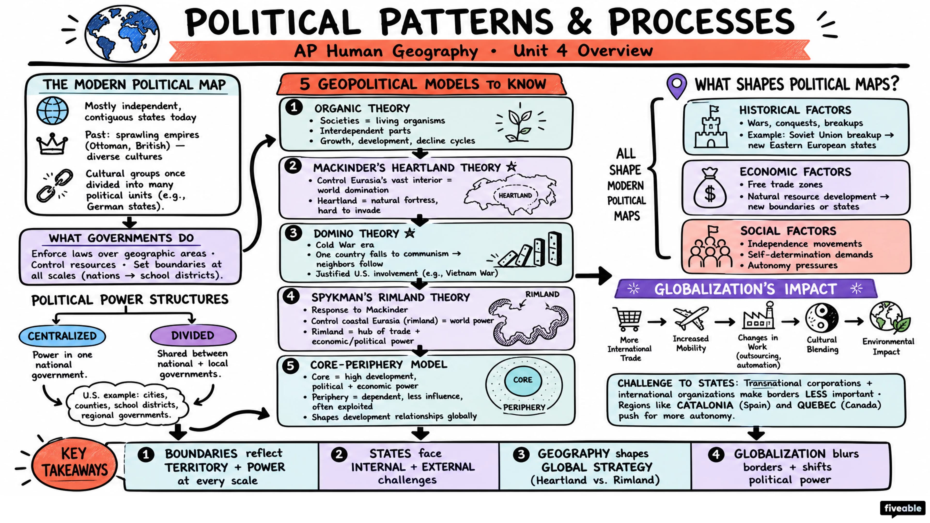 Unit 4 Overview: Political Patterns and Processes - AP Human Geography - Unit 4 visual cheatsheet