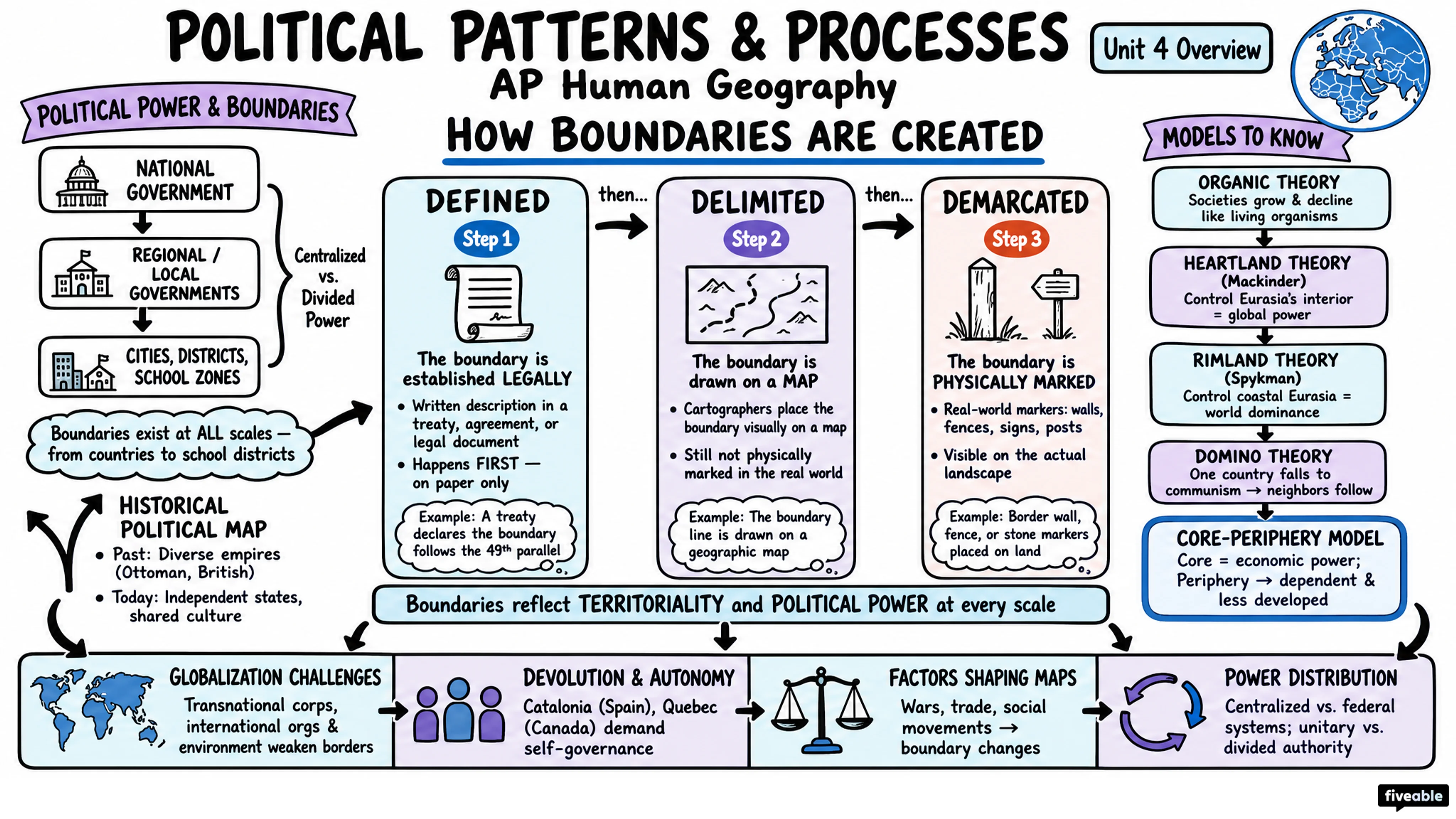 Unit 4 Overview: Political Patterns and Processes - AP Human Geography - Unit 4 visual cheatsheet