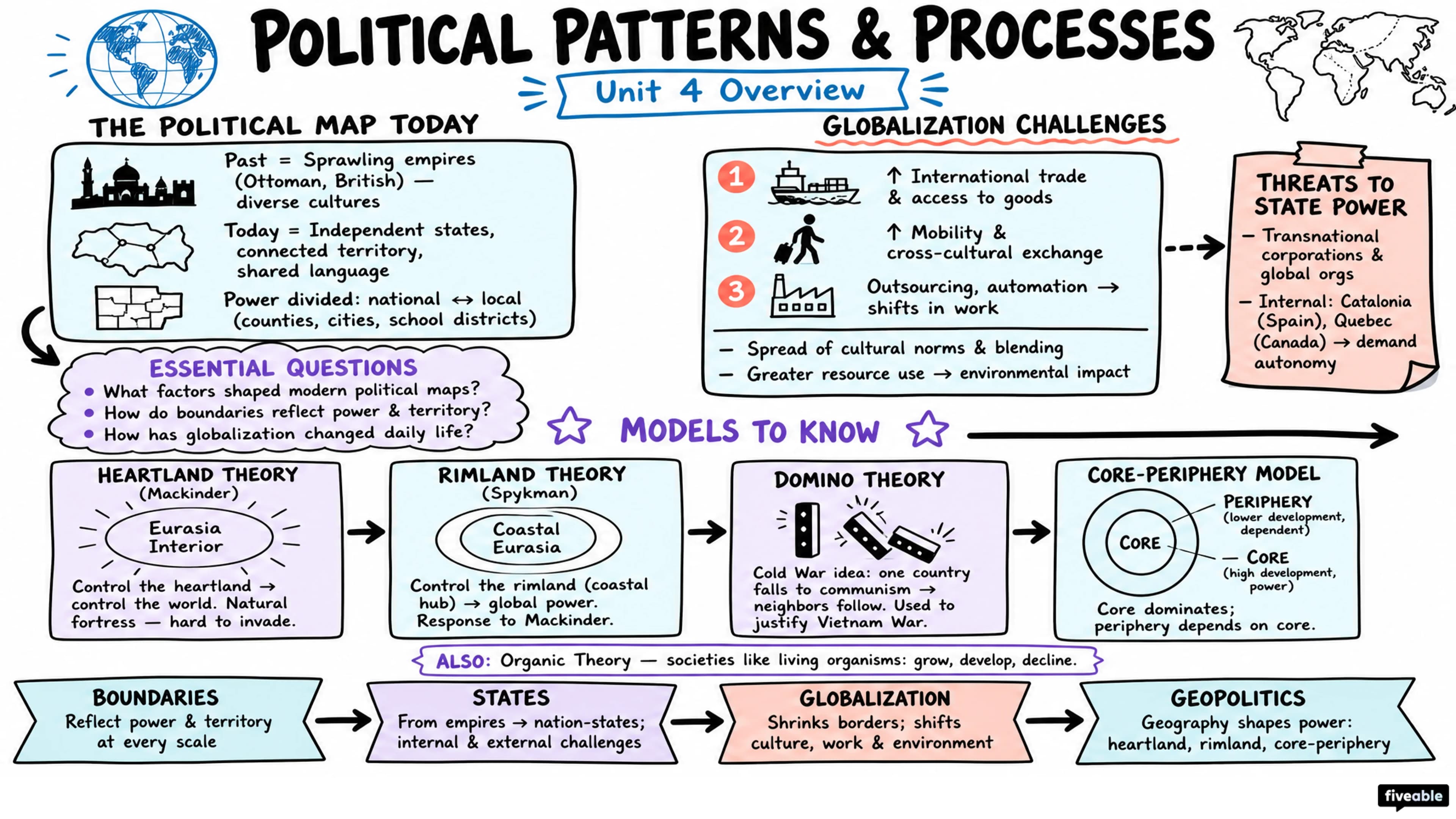 Unit 4 Overview: Political Patterns and Processes - AP Human Geography - Unit 4 visual cheatsheet