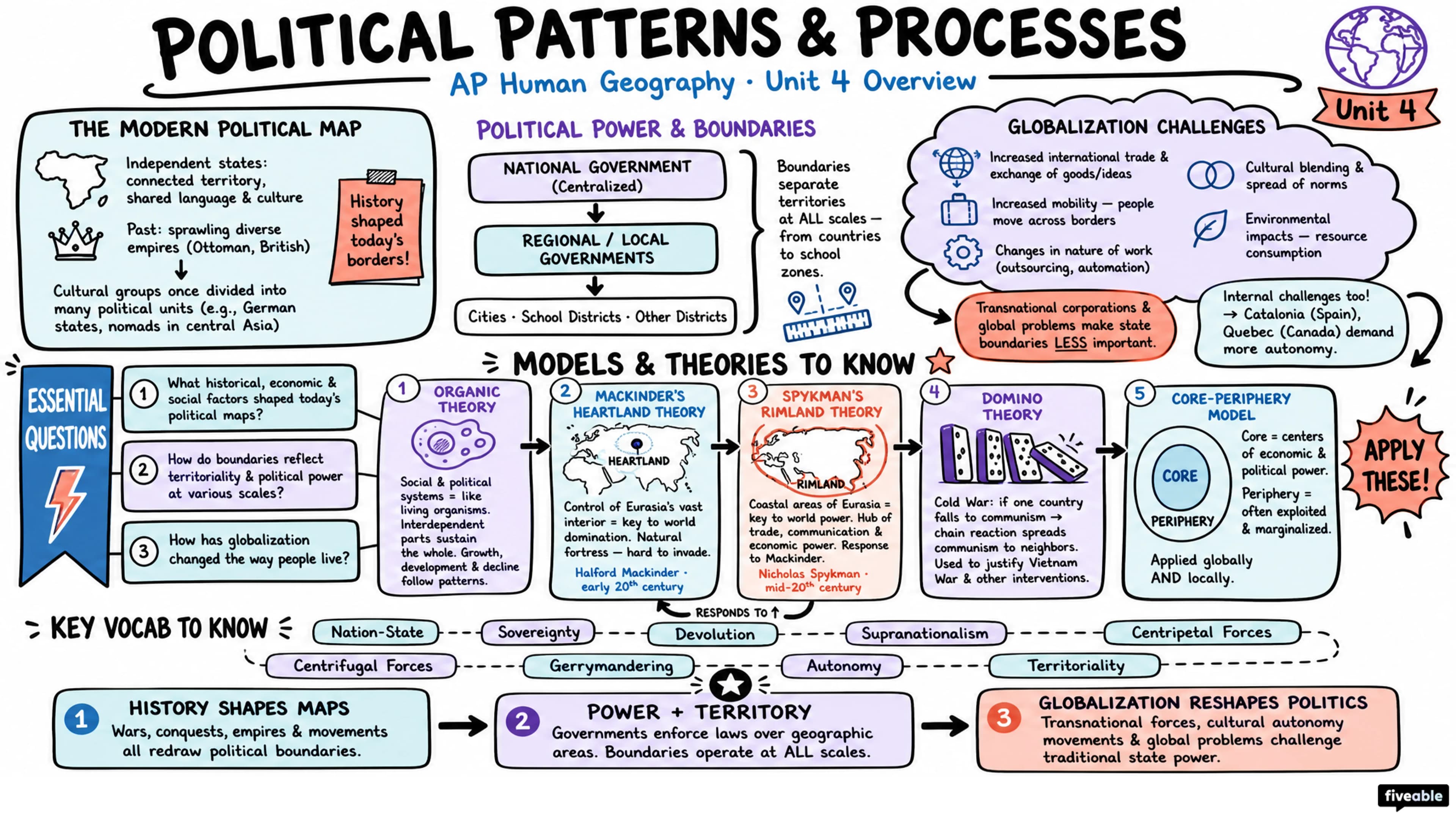Unit 4 Overview: Political Patterns and Processes - AP Human Geography - Unit 4 visual cheatsheet
