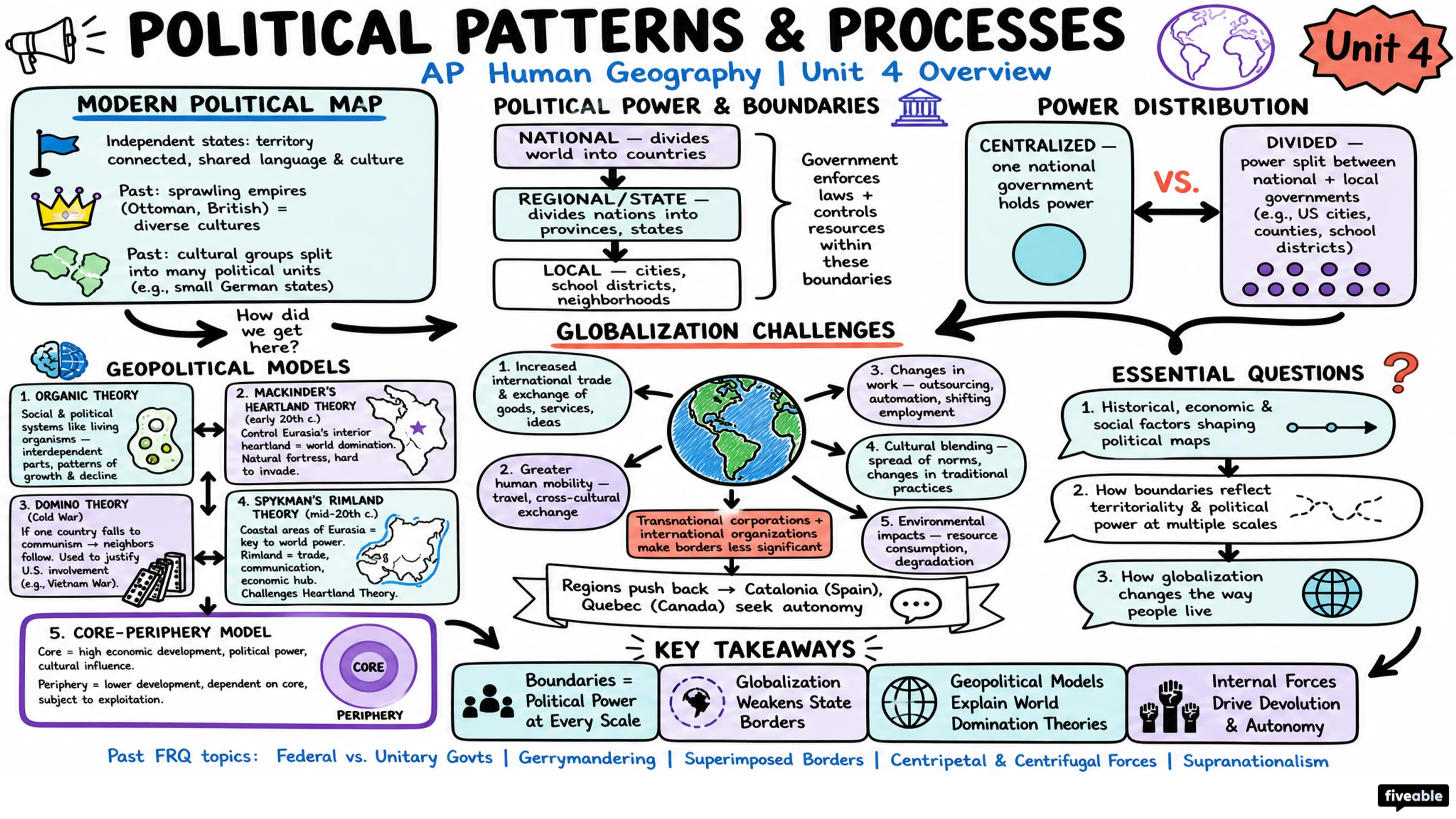 Unit 4 Overview: Political Patterns and Processes - AP Human Geography - Unit 4 visual cheatsheet