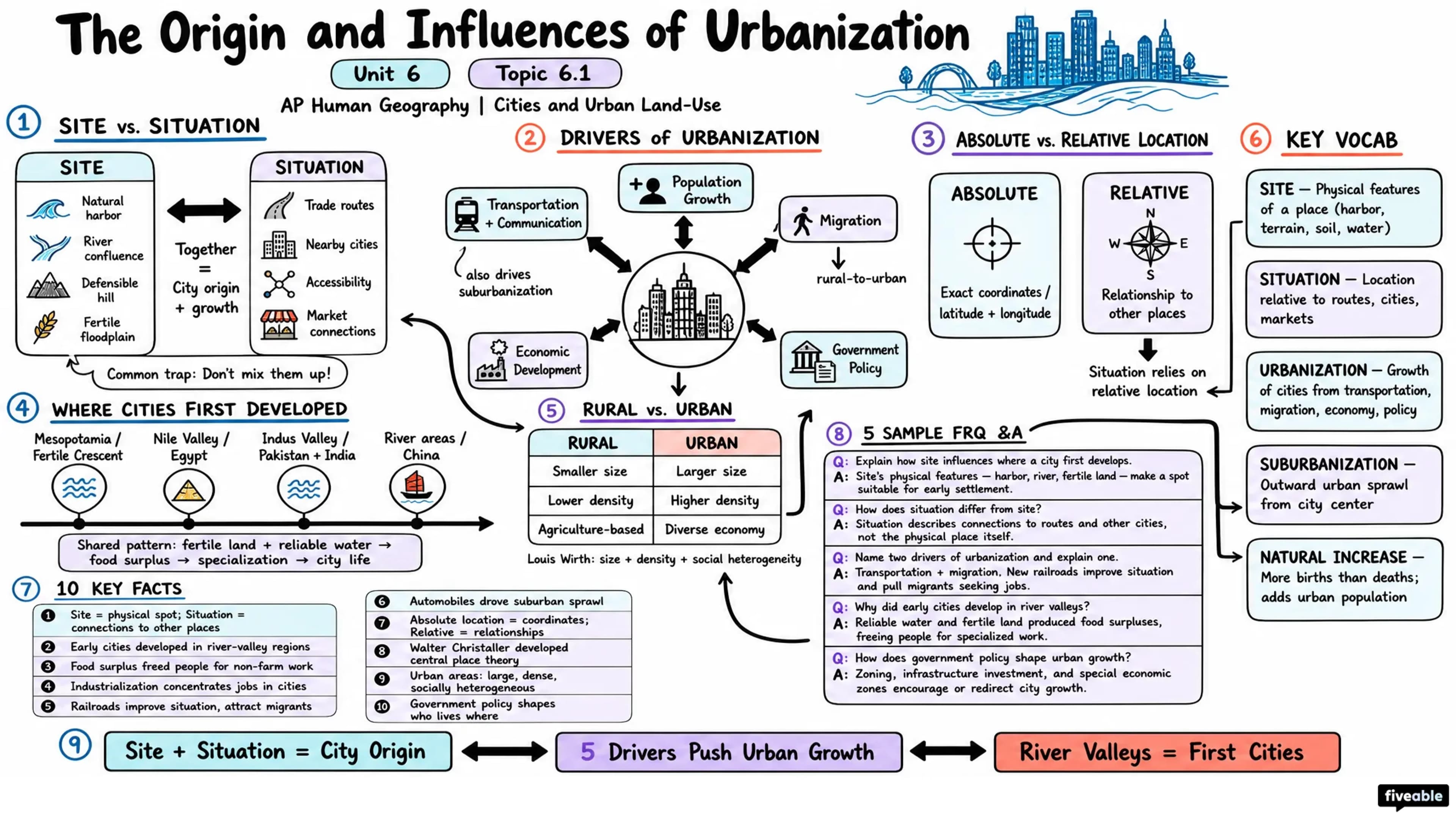 6.1 The Origin and Influences of Urbanization - AP Human Geography - Unit 6 visual cheatsheet