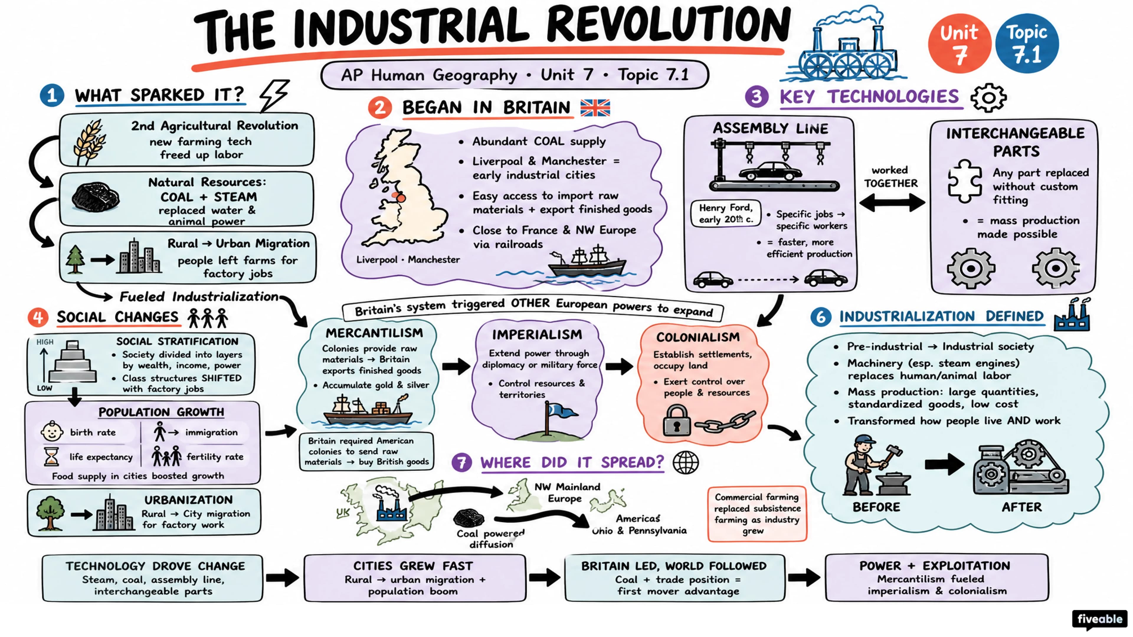 7.1 The Industrial Revolution - AP Human Geography - Unit 7 visual cheatsheet