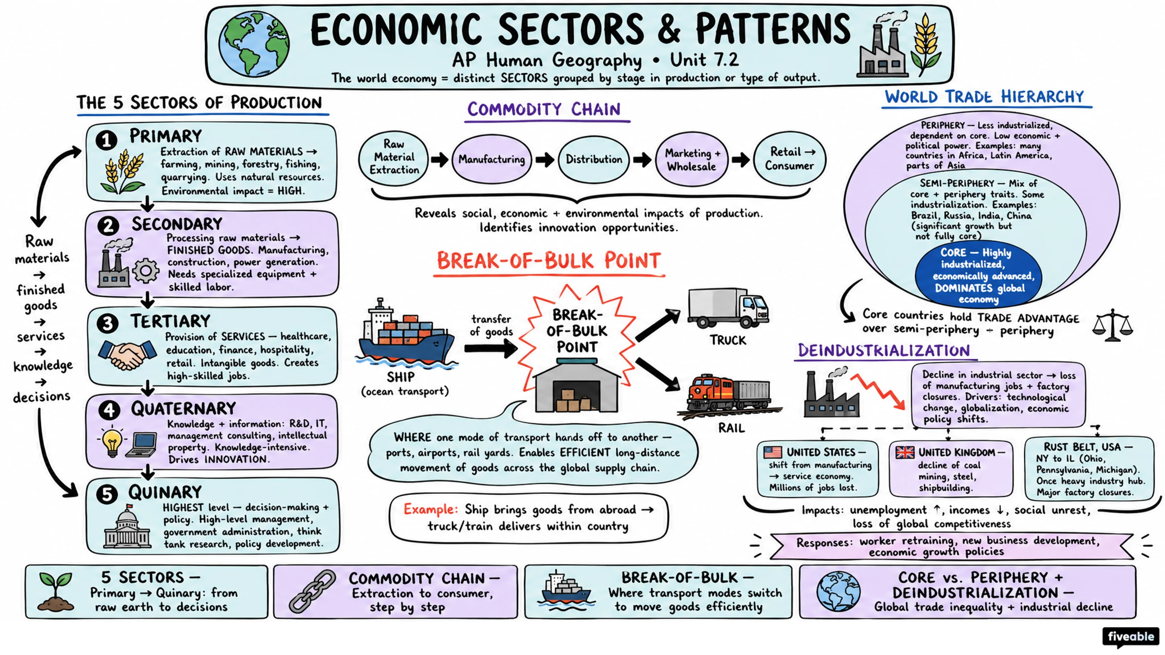 7.2 Economic Sectors and Patterns - AP Human Geography - Unit 7 visual cheatsheet