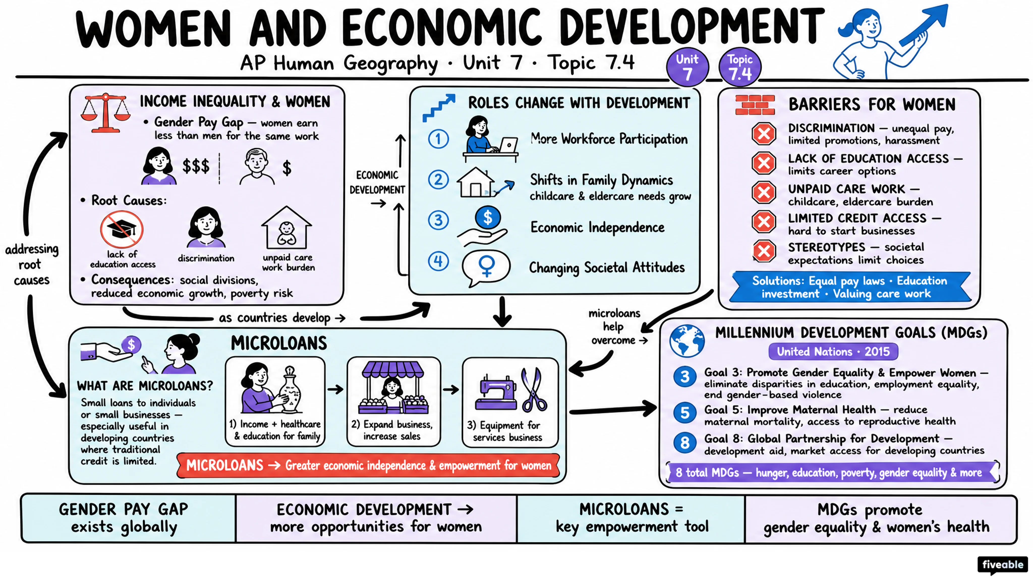 7.4 Women and Economic Development - AP Human Geography - Unit 7 visual cheatsheet