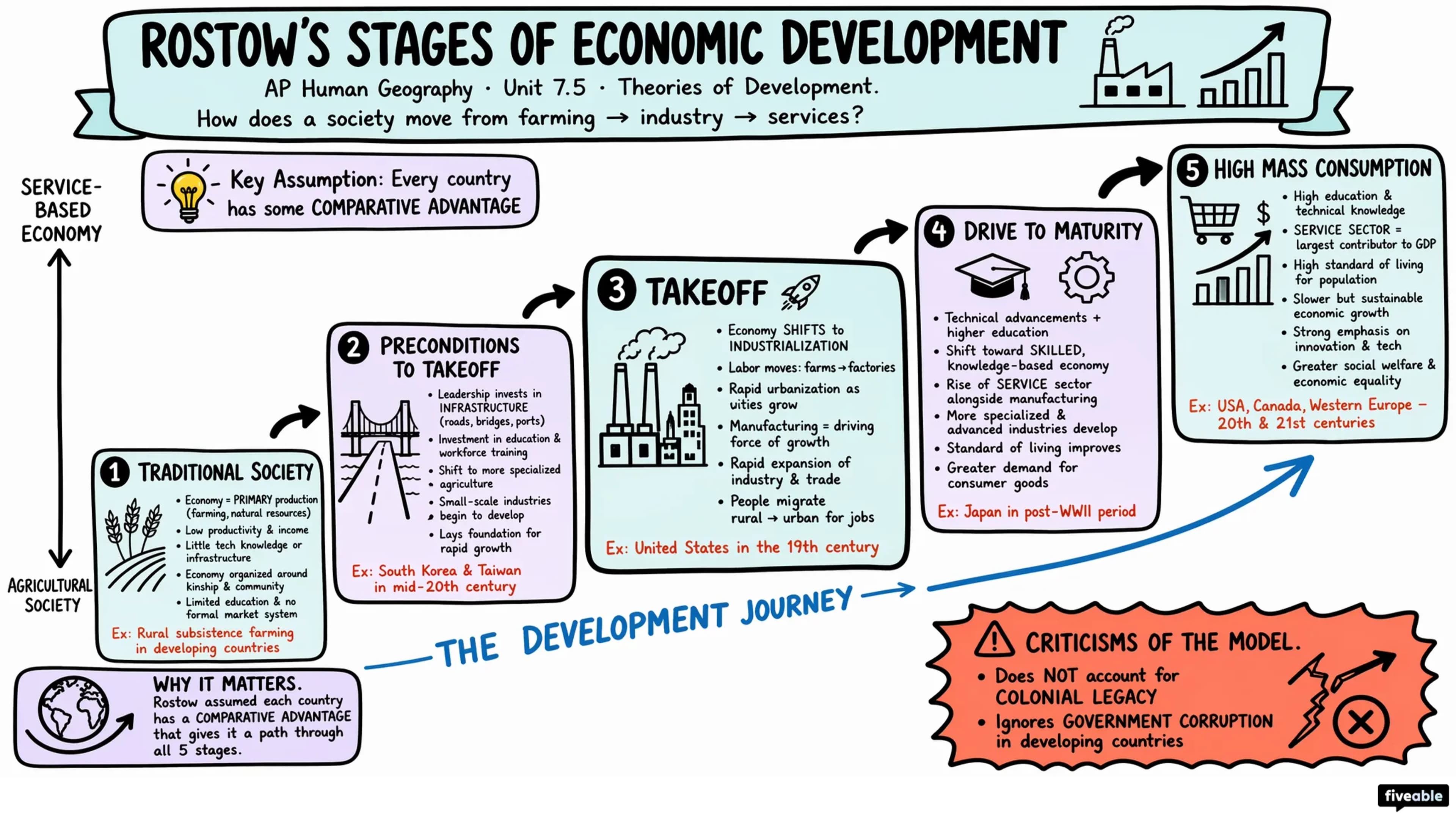 7.5 Theories of Development - AP Human Geography - Unit 7 visual cheatsheet