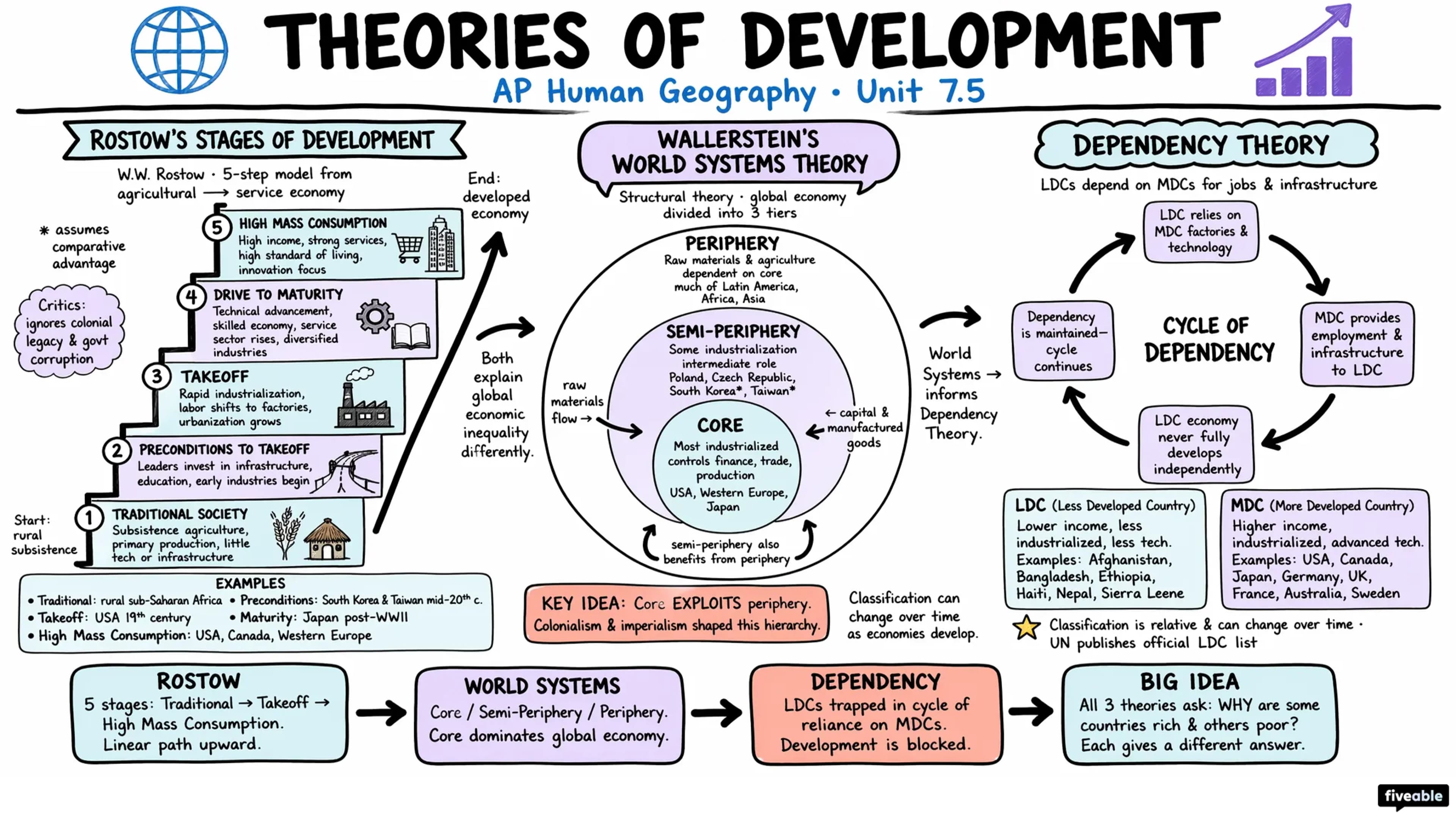 7.5 Theories of Development - AP Human Geography - Unit 7 visual cheatsheet