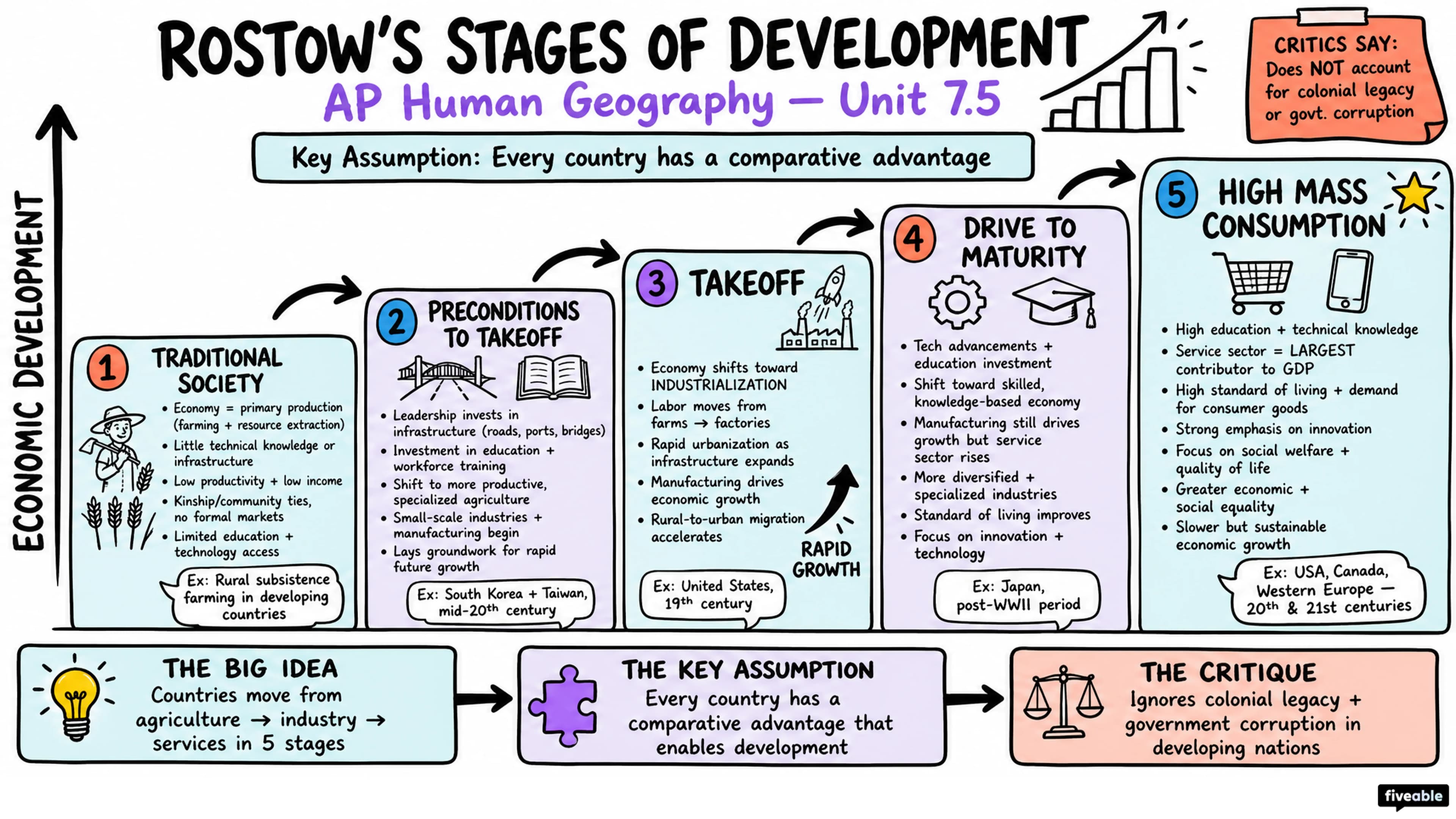 7.5 Theories of Development - AP Human Geography - Unit 7 visual cheatsheet