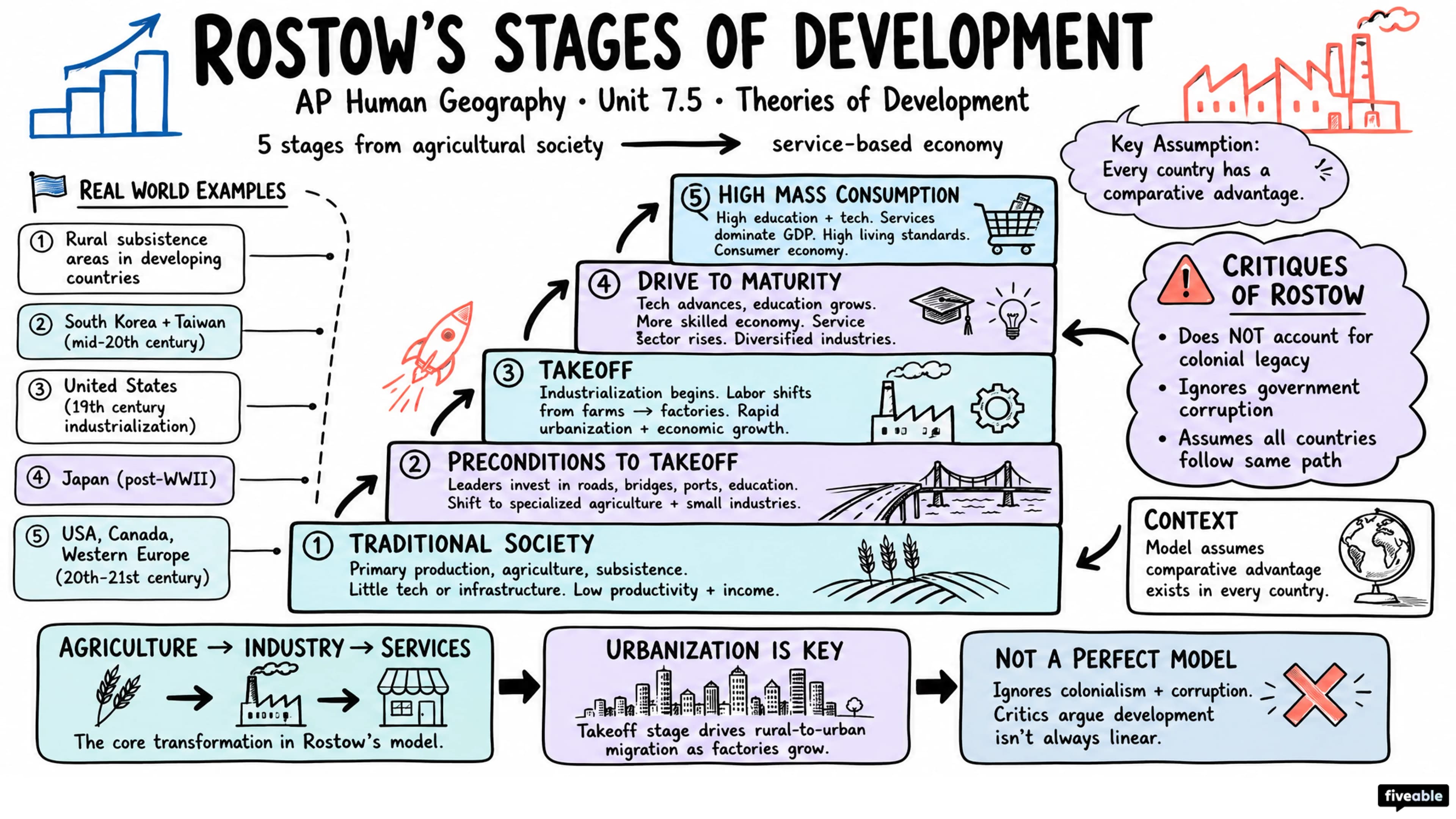7.5 Theories of Development - AP Human Geography - Unit 7 visual cheatsheet