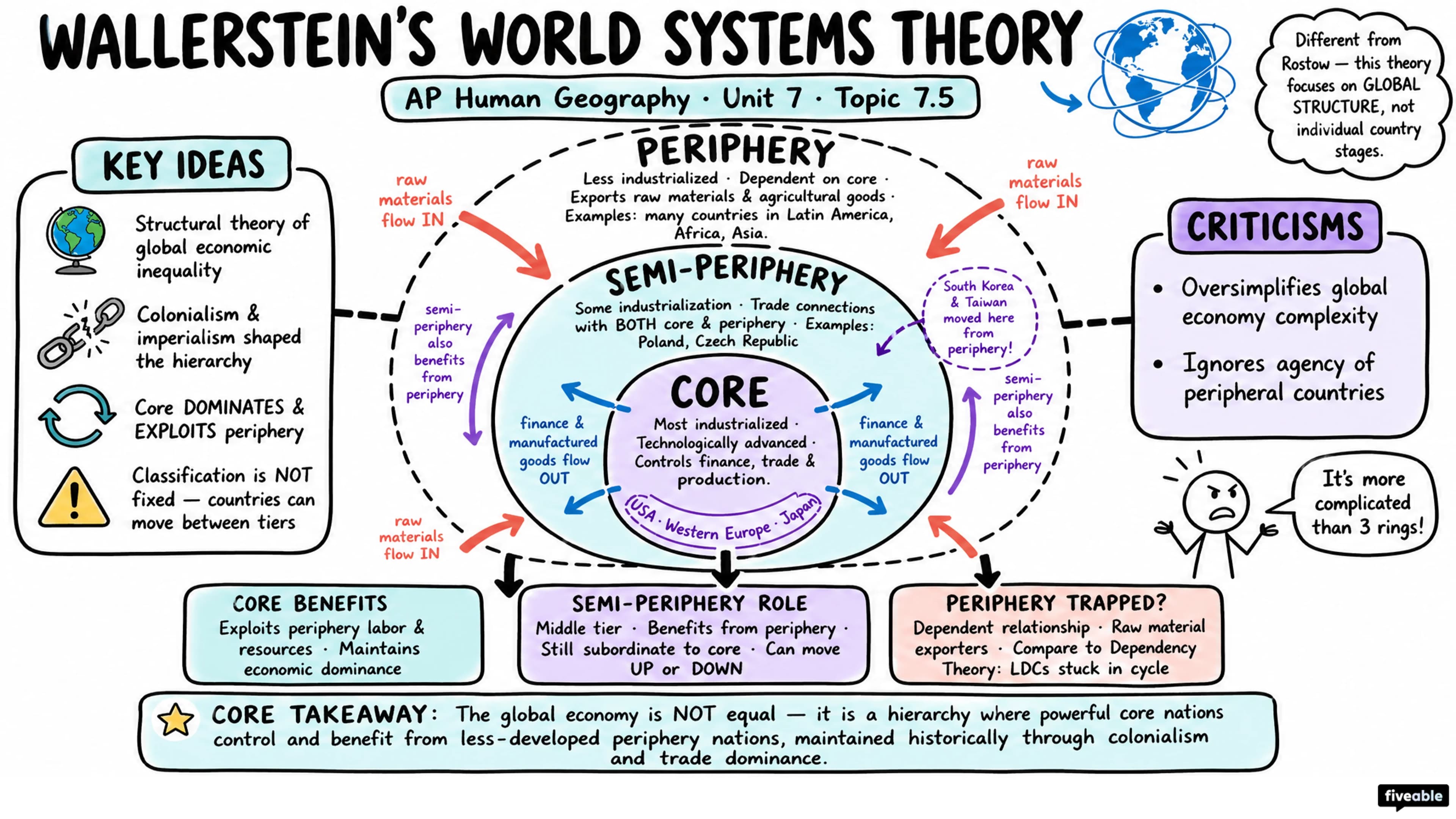 7.5 Theories of Development - AP Human Geography - Unit 7 visual cheatsheet