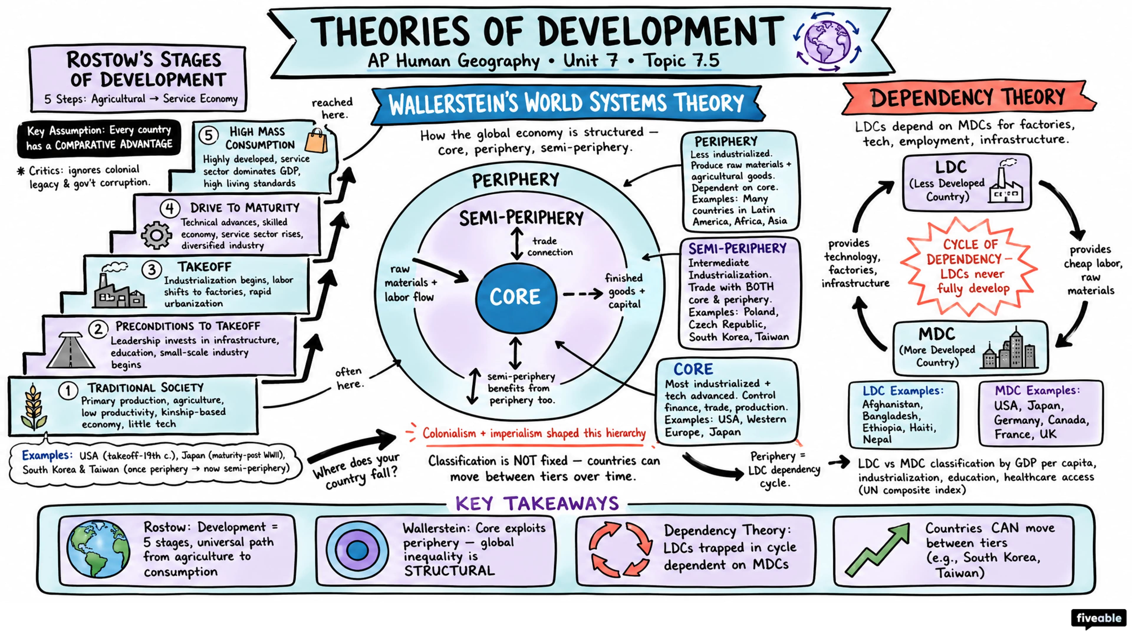 7.5 Theories of Development - AP Human Geography - Unit 7 visual cheatsheet
