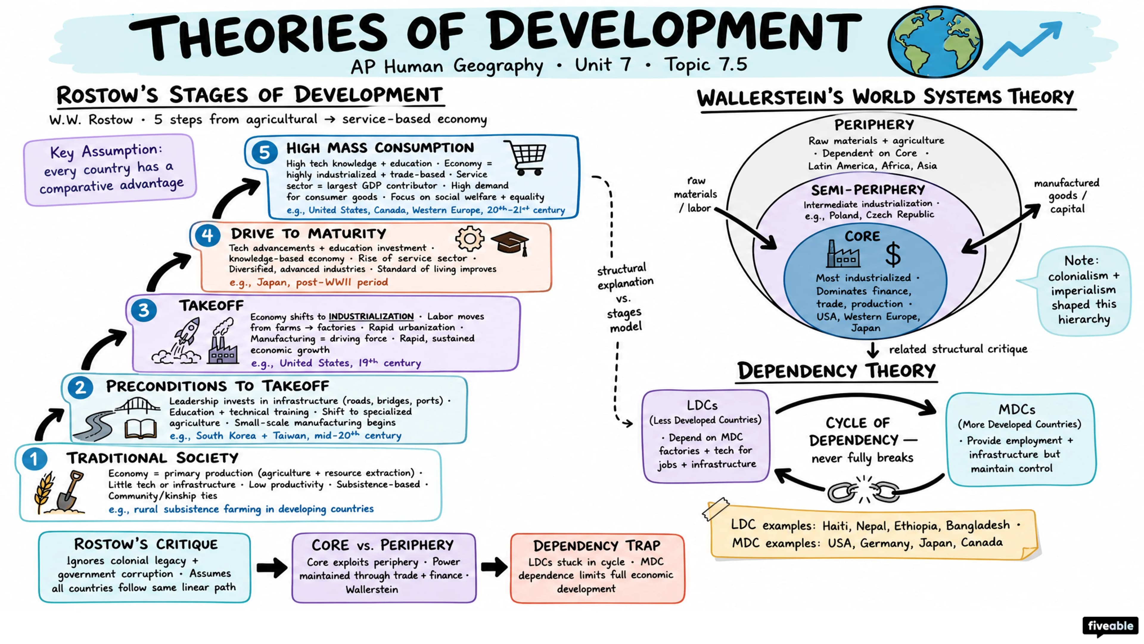 7.5 Theories of Development - AP Human Geography - Unit 7 visual cheatsheet