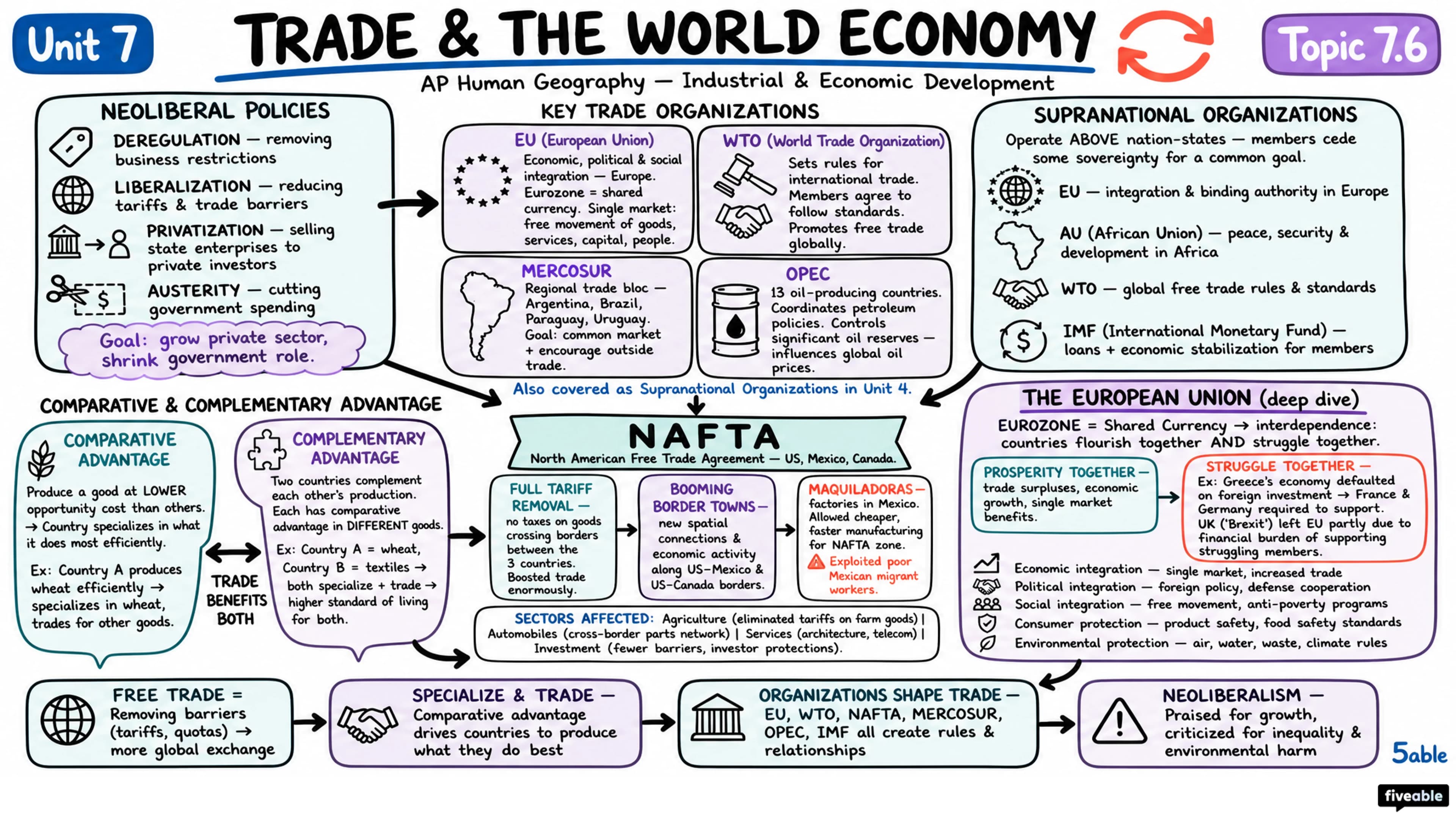 7.6 Trade and the World Economy - AP Human Geography - Unit 7 visual cheatsheet