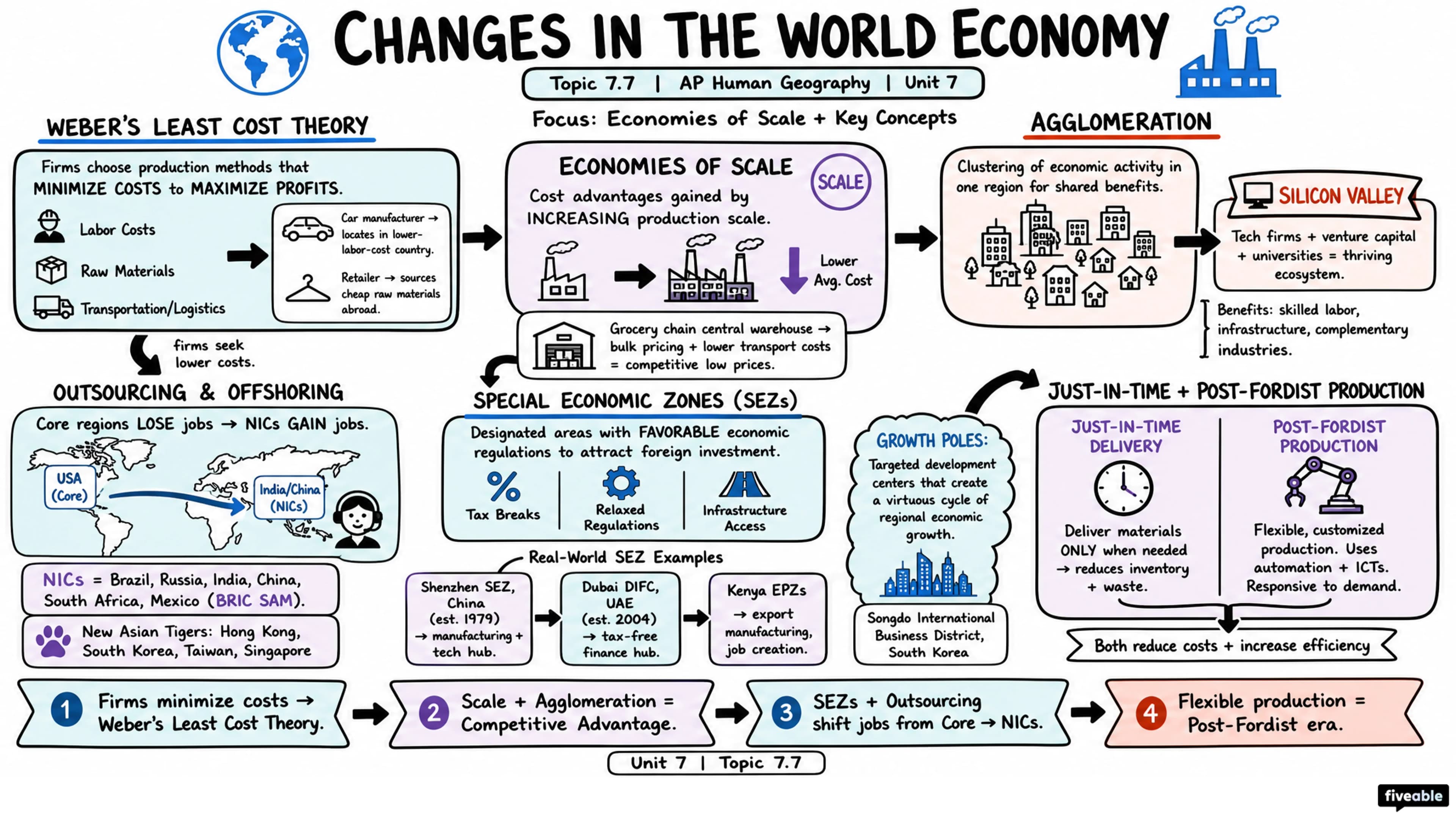 7.7 Changes as a Result of the World Economy - AP Human Geography - Unit 7 visual cheatsheet