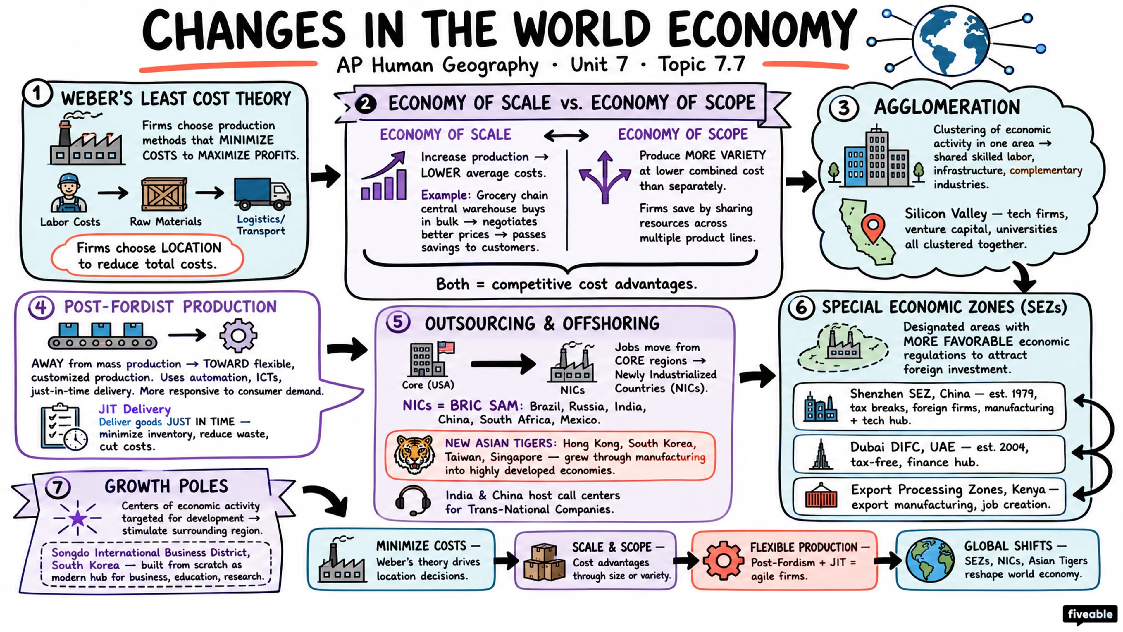 7.7 Changes as a Result of the World Economy - AP Human Geography - Unit 7 visual cheatsheet