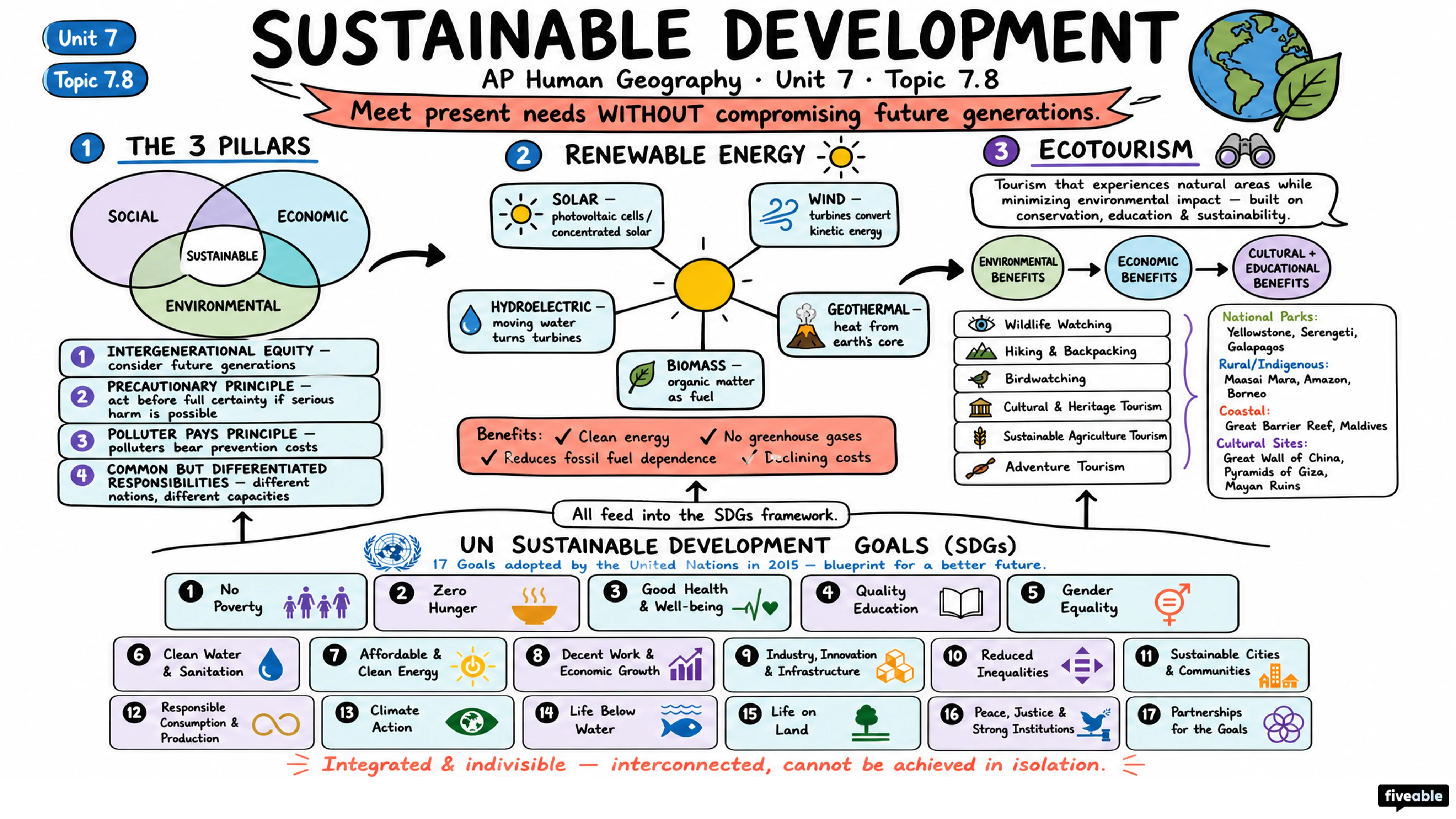 7.8 Sustainable Development - AP Human Geography - Unit 7 visual cheatsheet