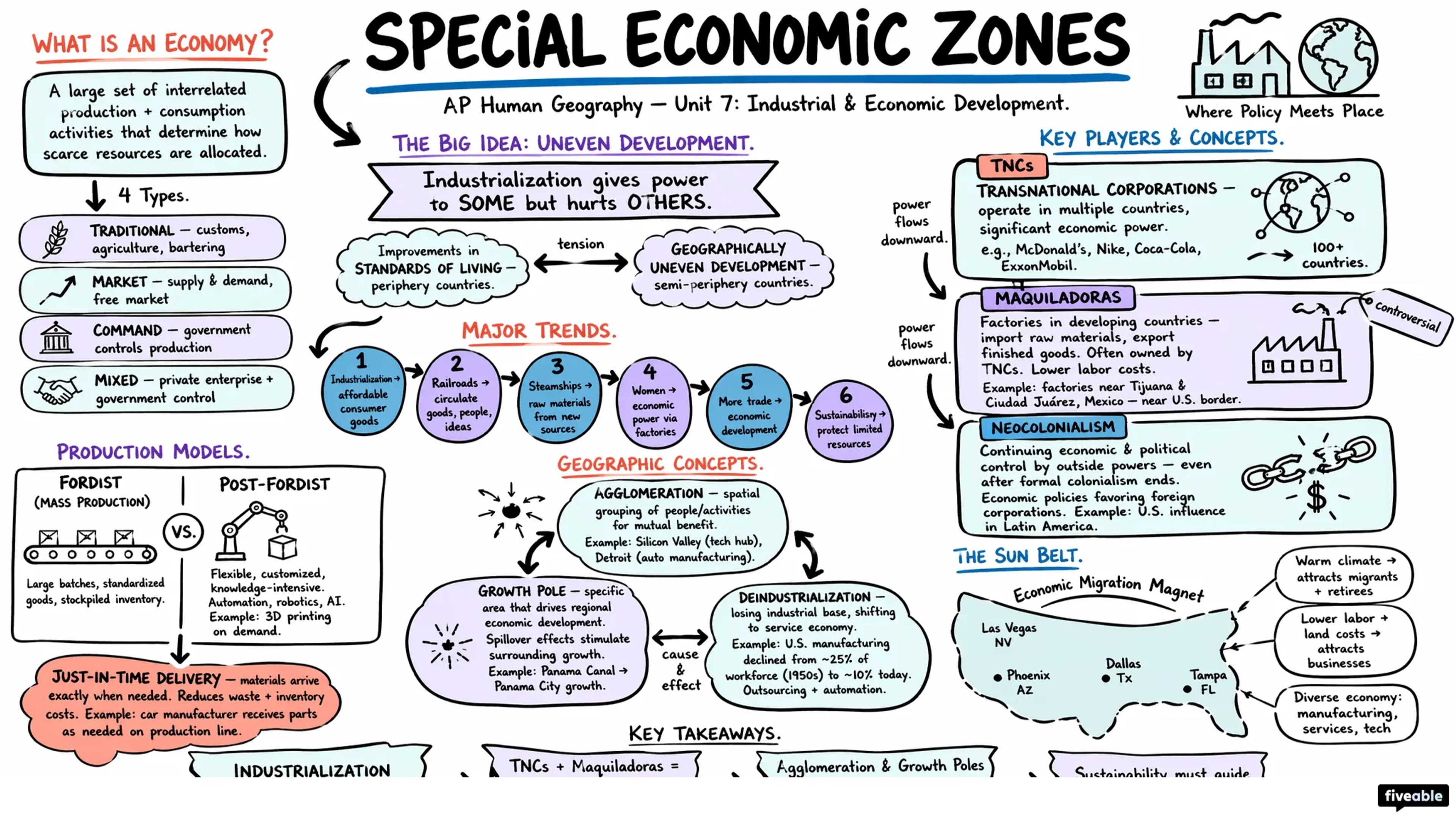 Unit 7 Overview: Industrial and Economic Development Patterns and Processes - AP Human Geography - Unit 7 visual cheatsheet