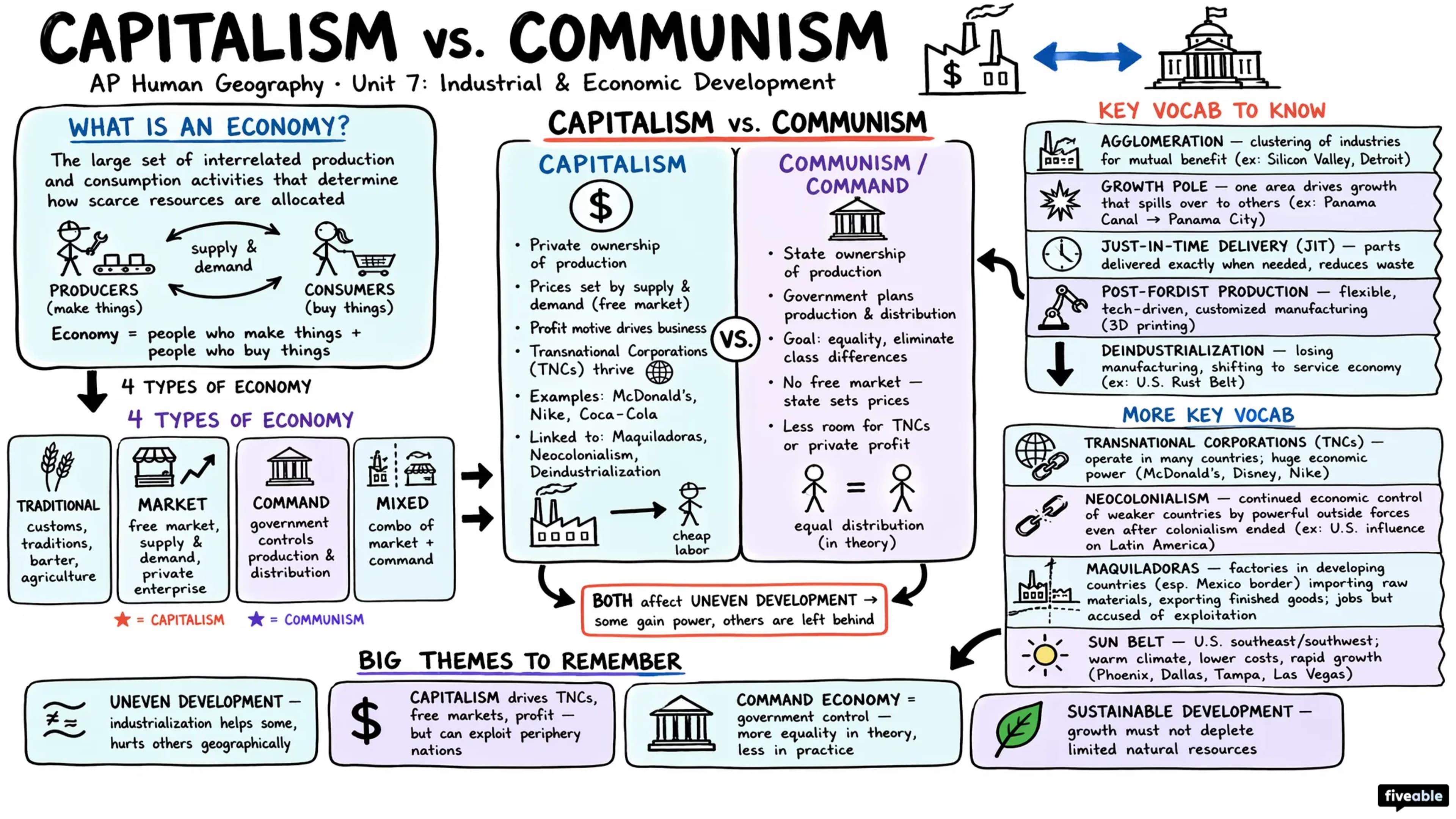 Unit 7 Overview: Industrial and Economic Development Patterns and Processes - AP Human Geography - Unit 7 visual cheatsheet