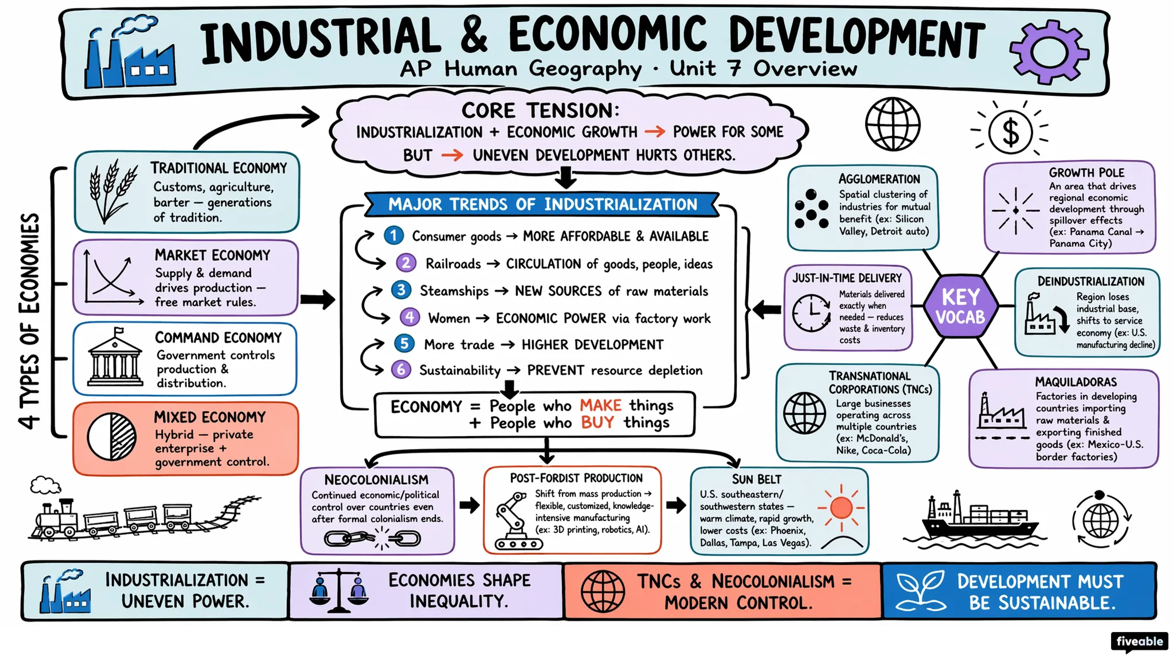 Unit 7 Overview: Industrial and Economic Development Patterns and Processes - AP Human Geography - Unit 7 visual cheatsheet