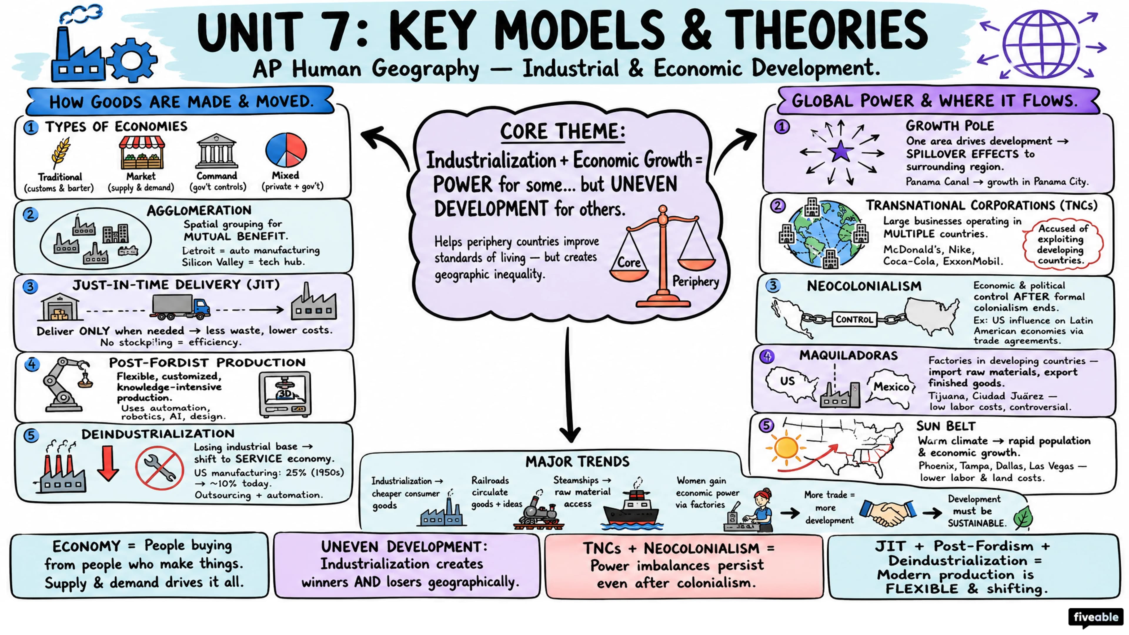 Unit 7 Overview: Industrial and Economic Development Patterns and Processes - AP Human Geography - Unit 7 visual cheatsheet