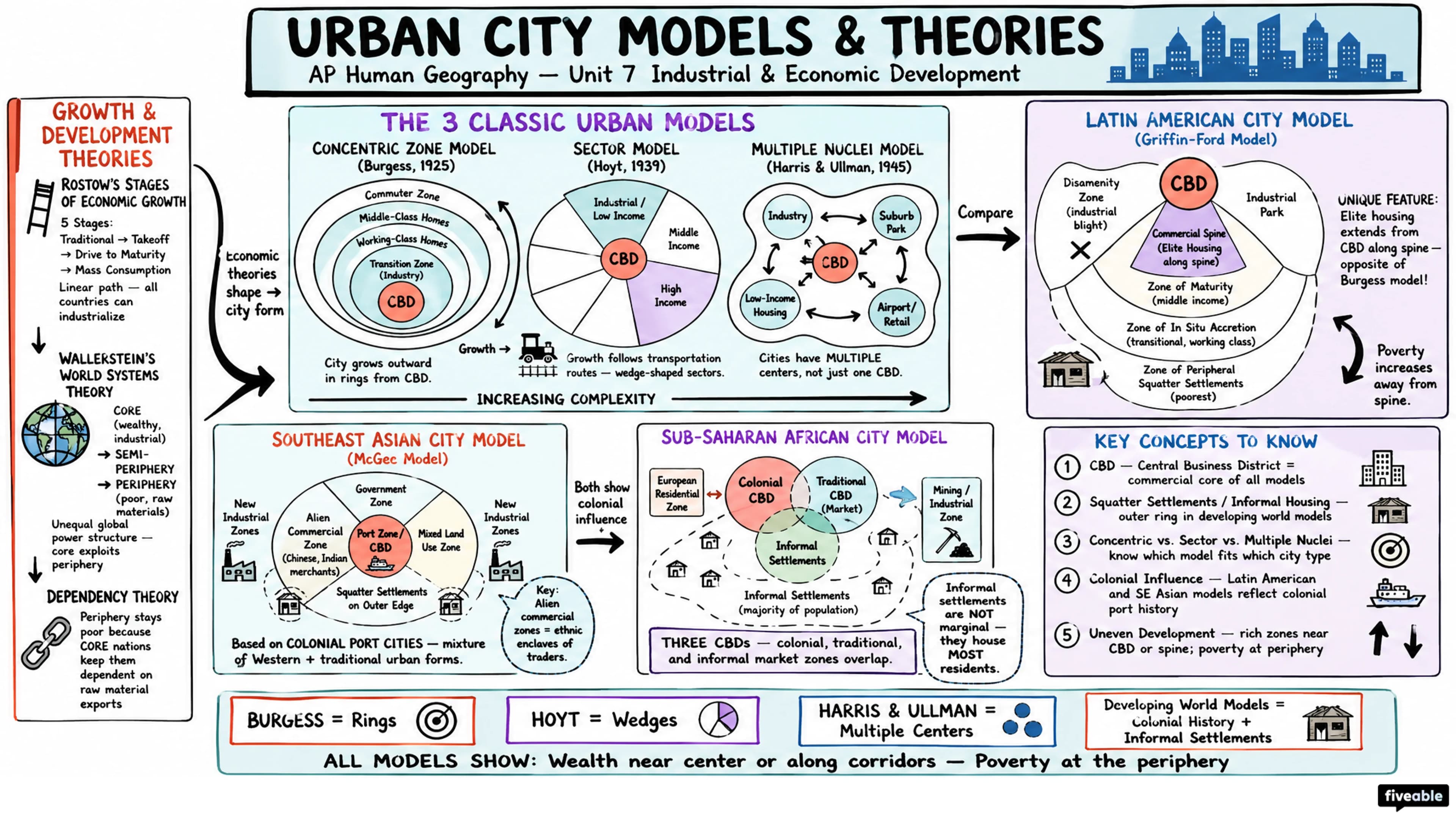 Unit 7 Overview: Industrial and Economic Development Patterns and Processes - AP Human Geography - Unit 7 visual cheatsheet