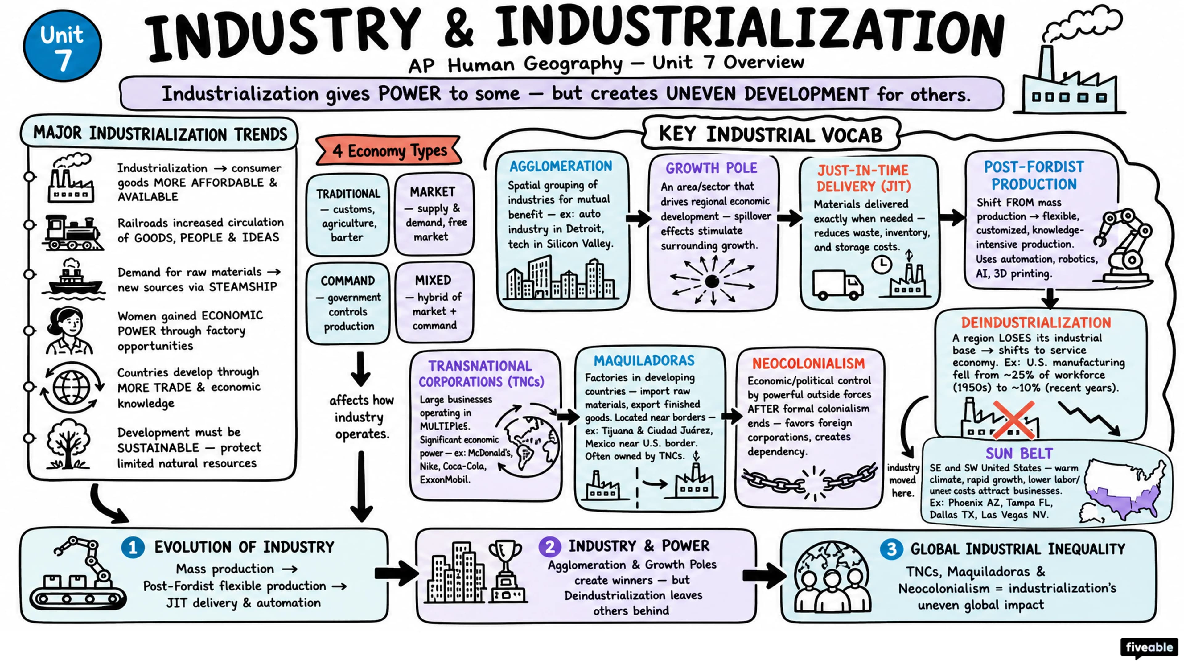 Unit 7 Overview: Industrial and Economic Development Patterns and Processes - AP Human Geography - Unit 7 visual cheatsheet
