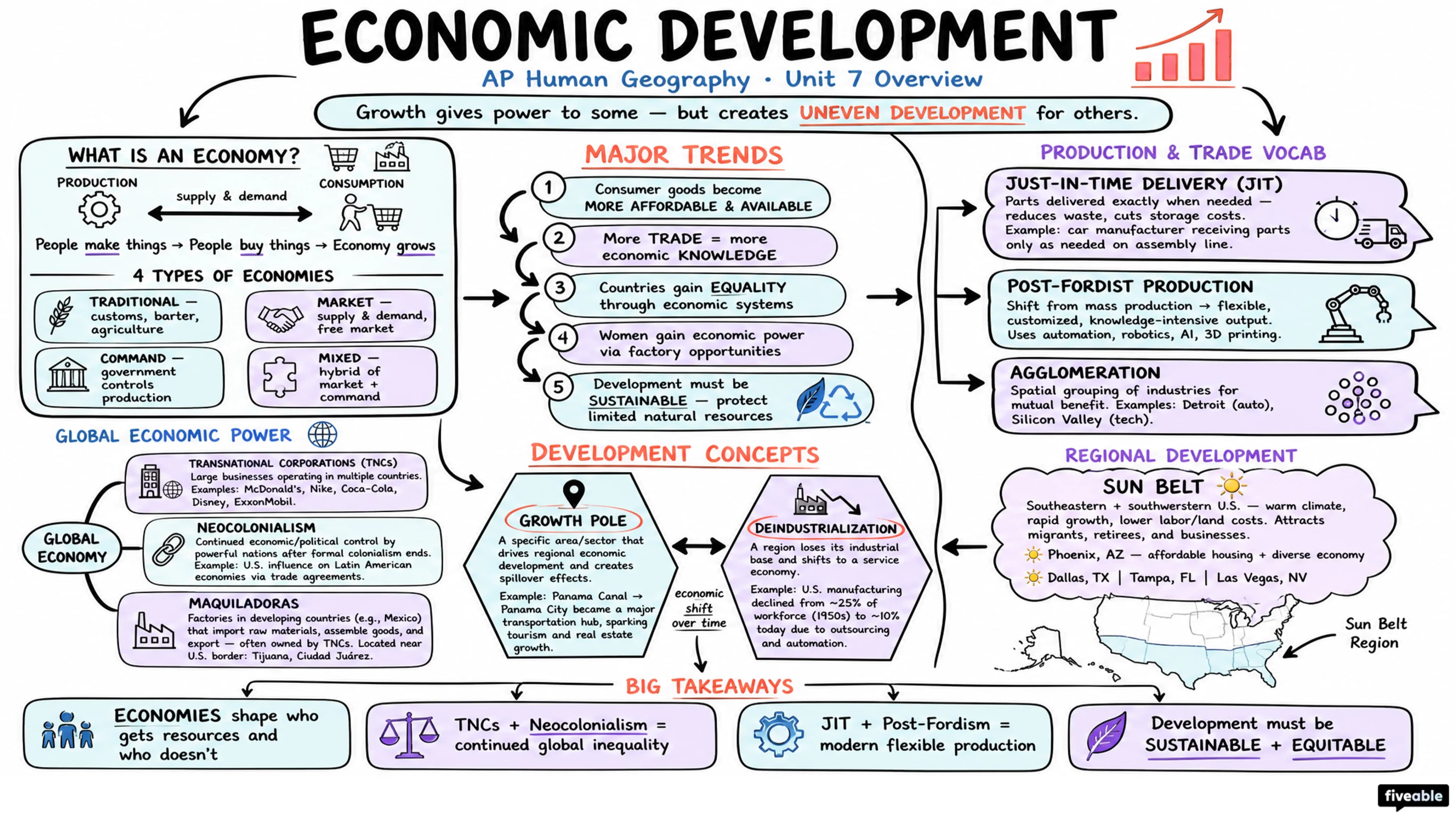 Unit 7 Overview: Industrial and Economic Development Patterns and Processes - AP Human Geography - Unit 7 visual cheatsheet