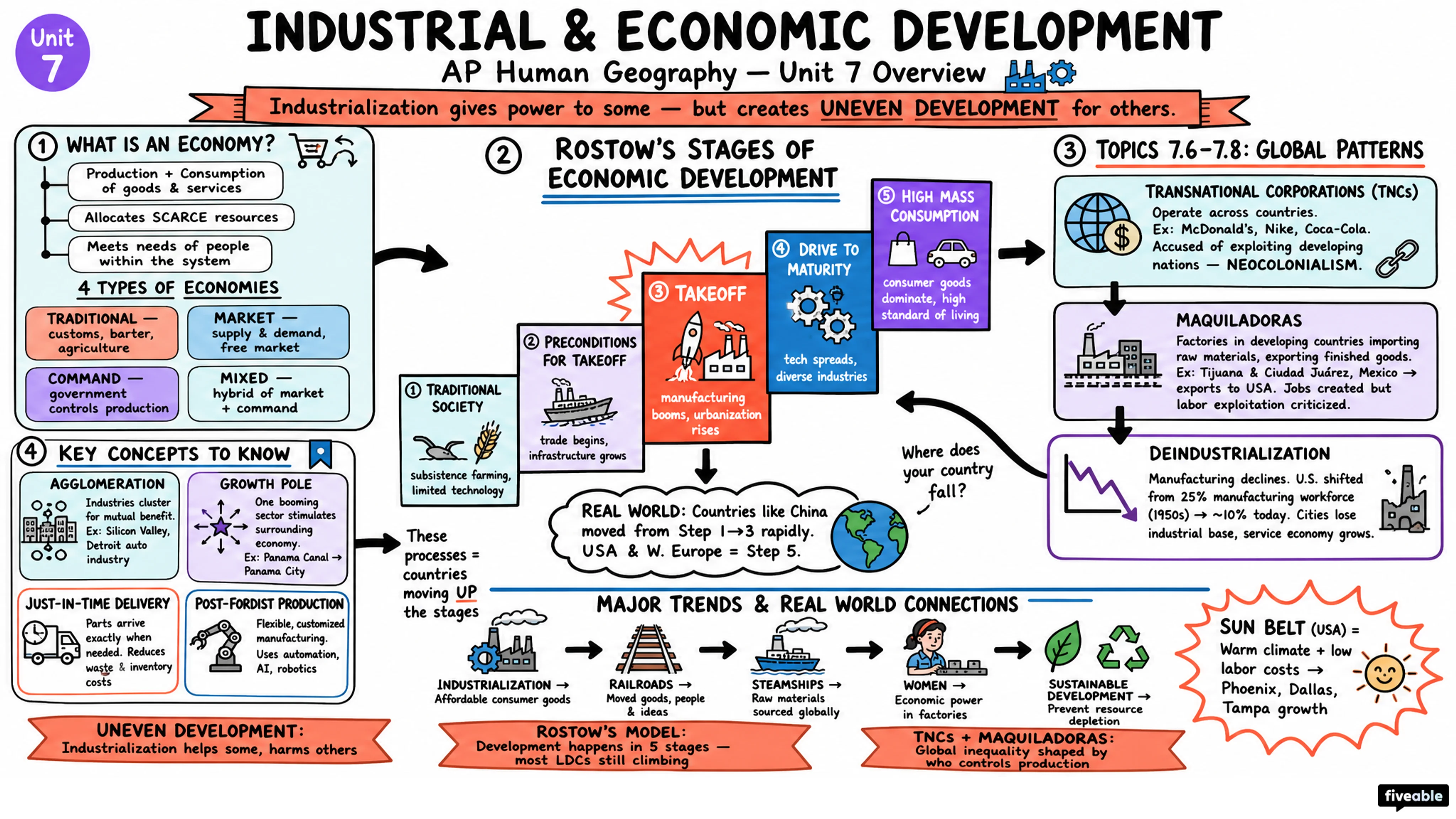Unit 7 Overview: Industrial and Economic Development Patterns and Processes - AP Human Geography - Unit 7 visual cheatsheet