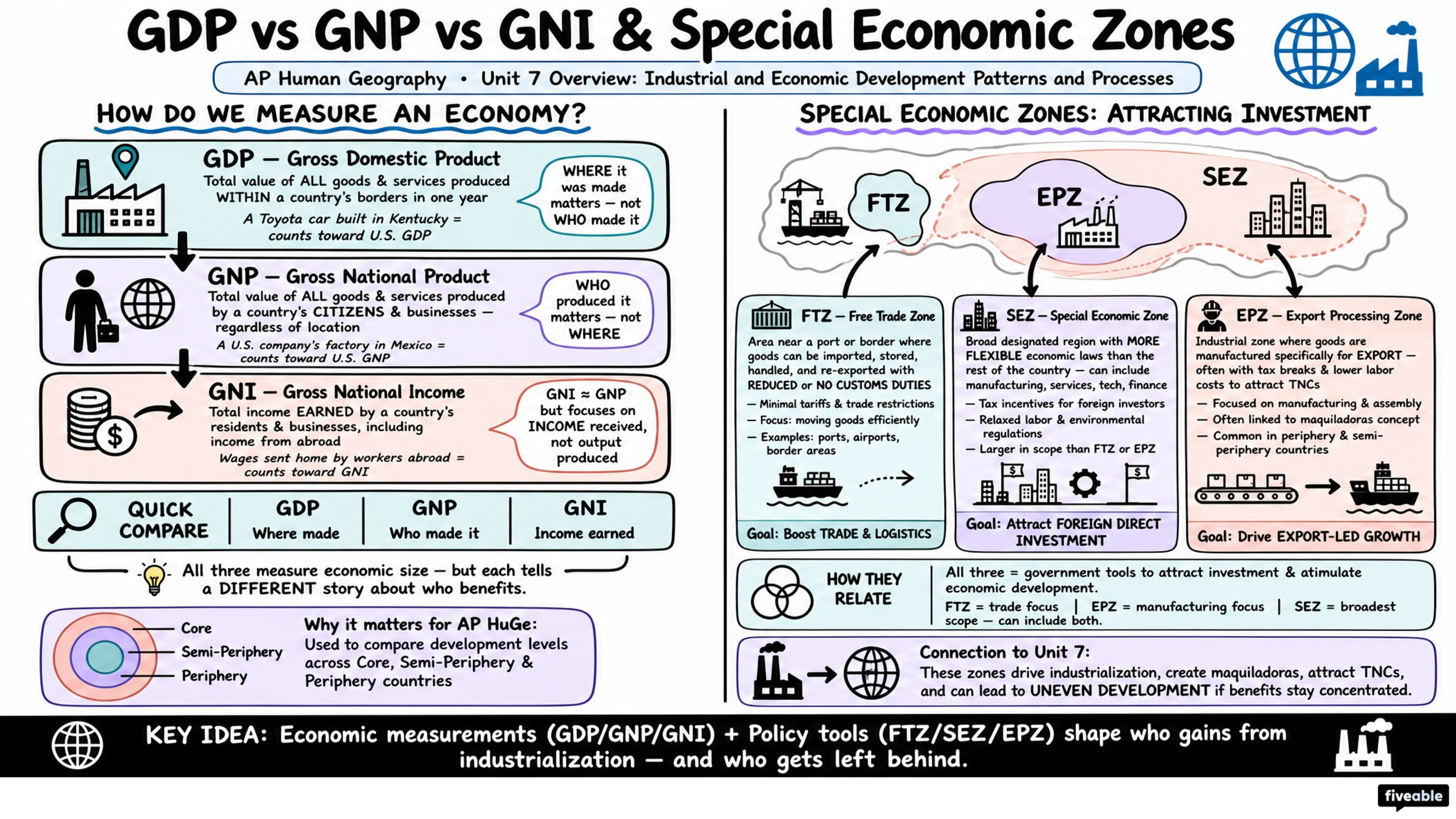 Unit 7 Overview: Industrial and Economic Development Patterns and Processes - AP Human Geography - Unit 7 visual cheatsheet