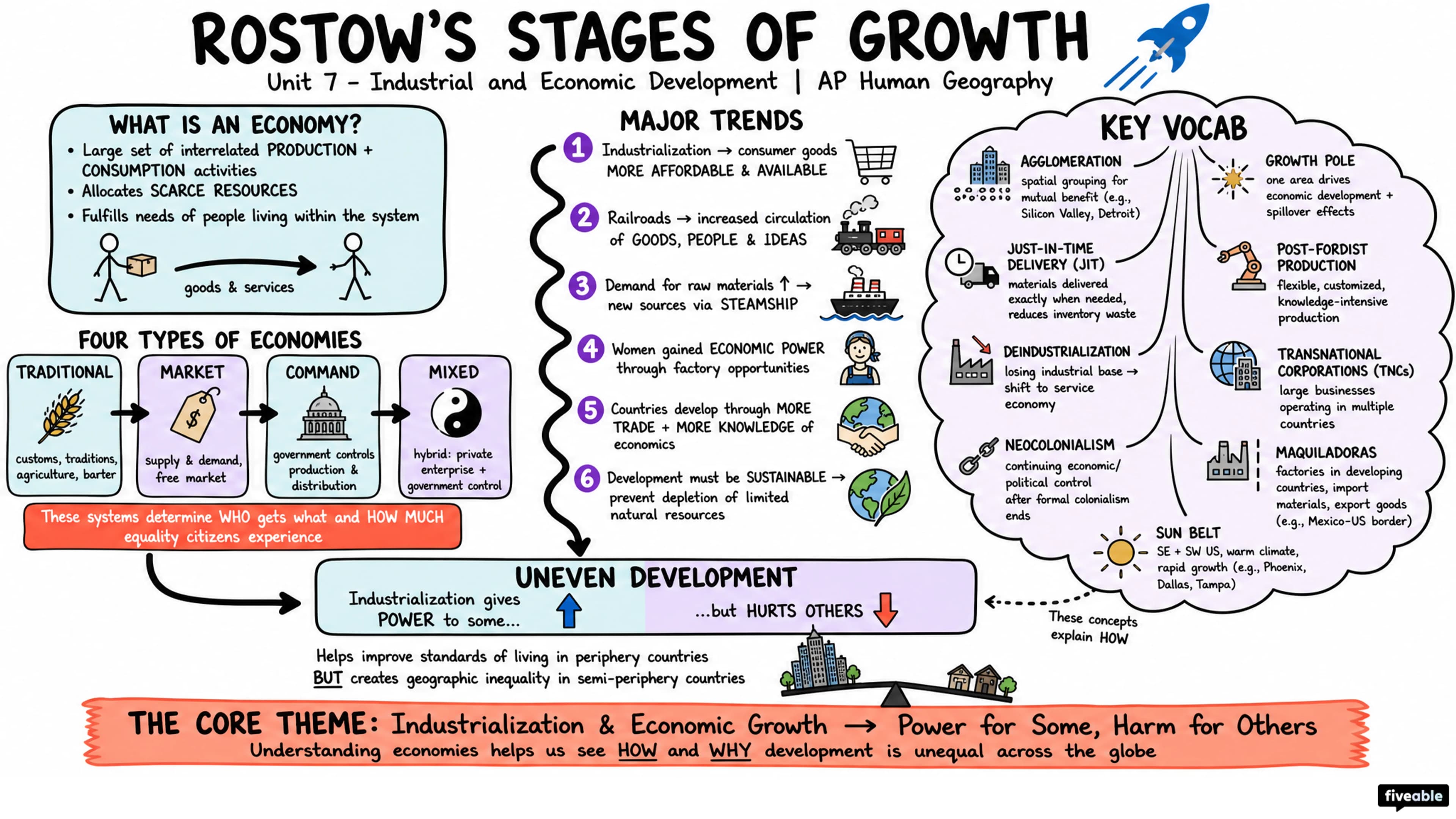 Unit 7 Overview: Industrial and Economic Development Patterns and Processes - AP Human Geography - Unit 7 visual cheatsheet