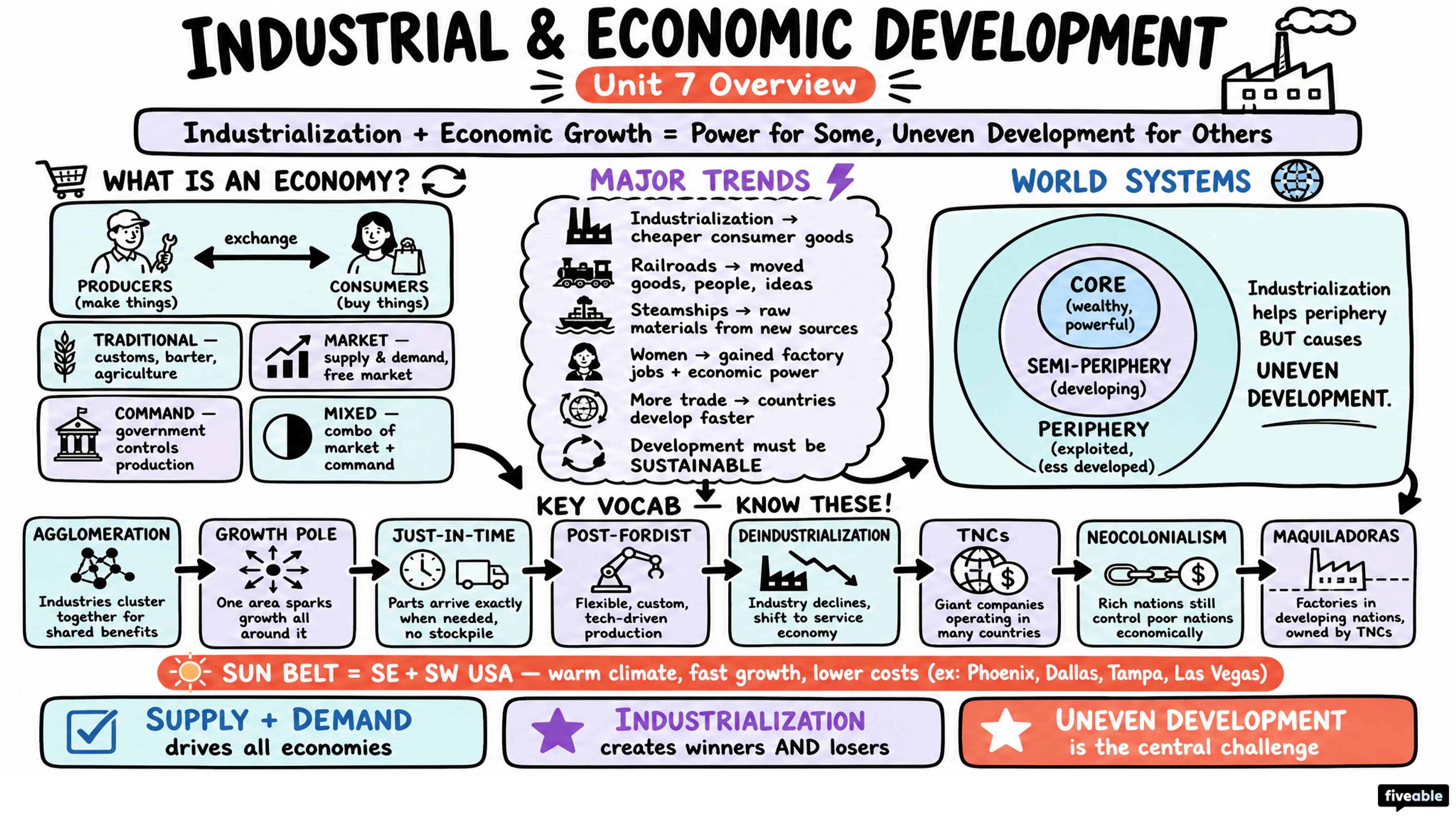 Unit 7 Overview: Industrial and Economic Development Patterns and Processes - AP Human Geography - Unit 7 visual cheatsheet