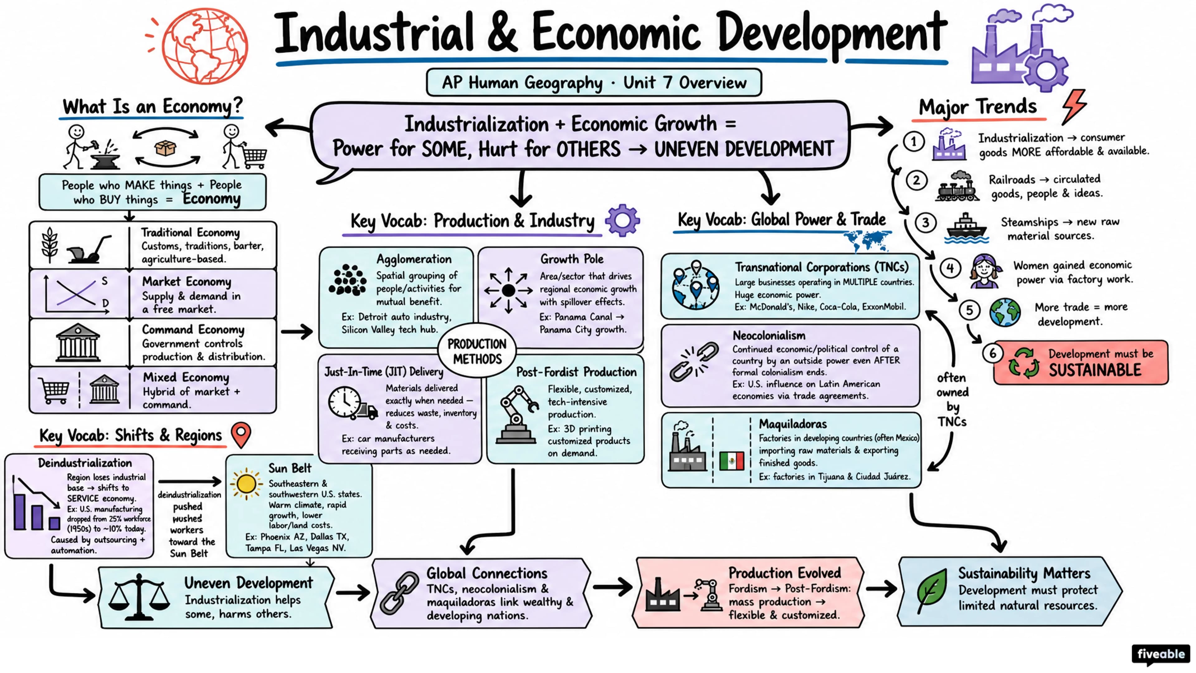 Unit 7 Overview: Industrial and Economic Development Patterns and Processes - AP Human Geography - Unit 7 visual cheatsheet