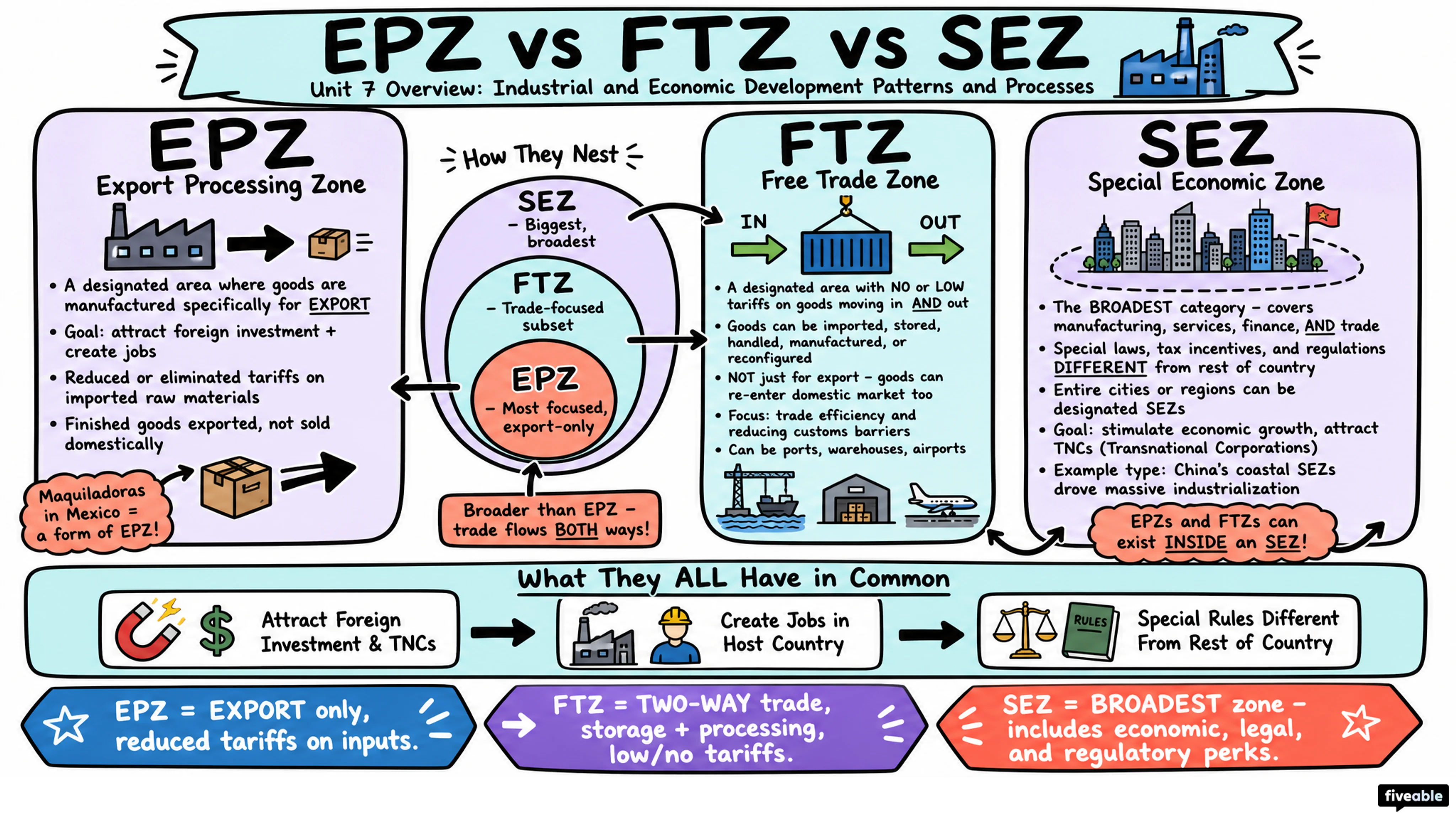 Unit 7 Overview: Industrial and Economic Development Patterns and Processes - AP Human Geography - Unit 7 visual cheatsheet