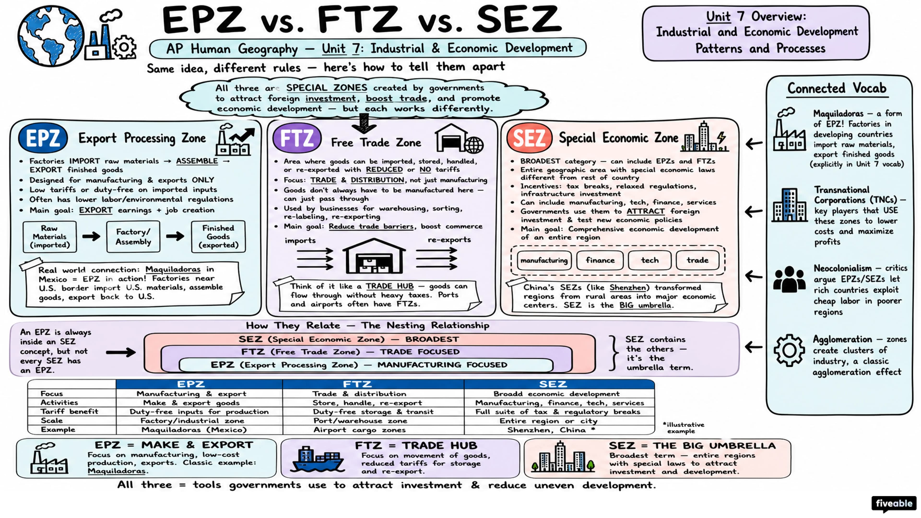 Unit 7 Overview: Industrial and Economic Development Patterns and Processes - AP Human Geography - Unit 7 visual cheatsheet