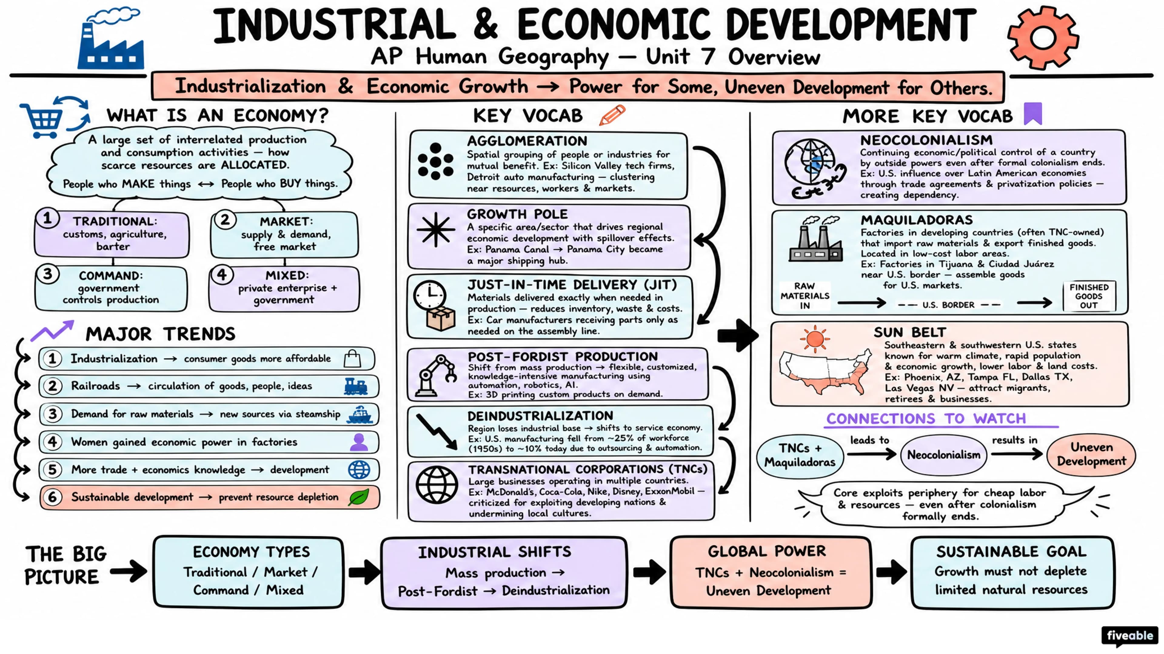 Unit 7 Overview: Industrial and Economic Development Patterns and Processes - AP Human Geography - Unit 7 visual cheatsheet
