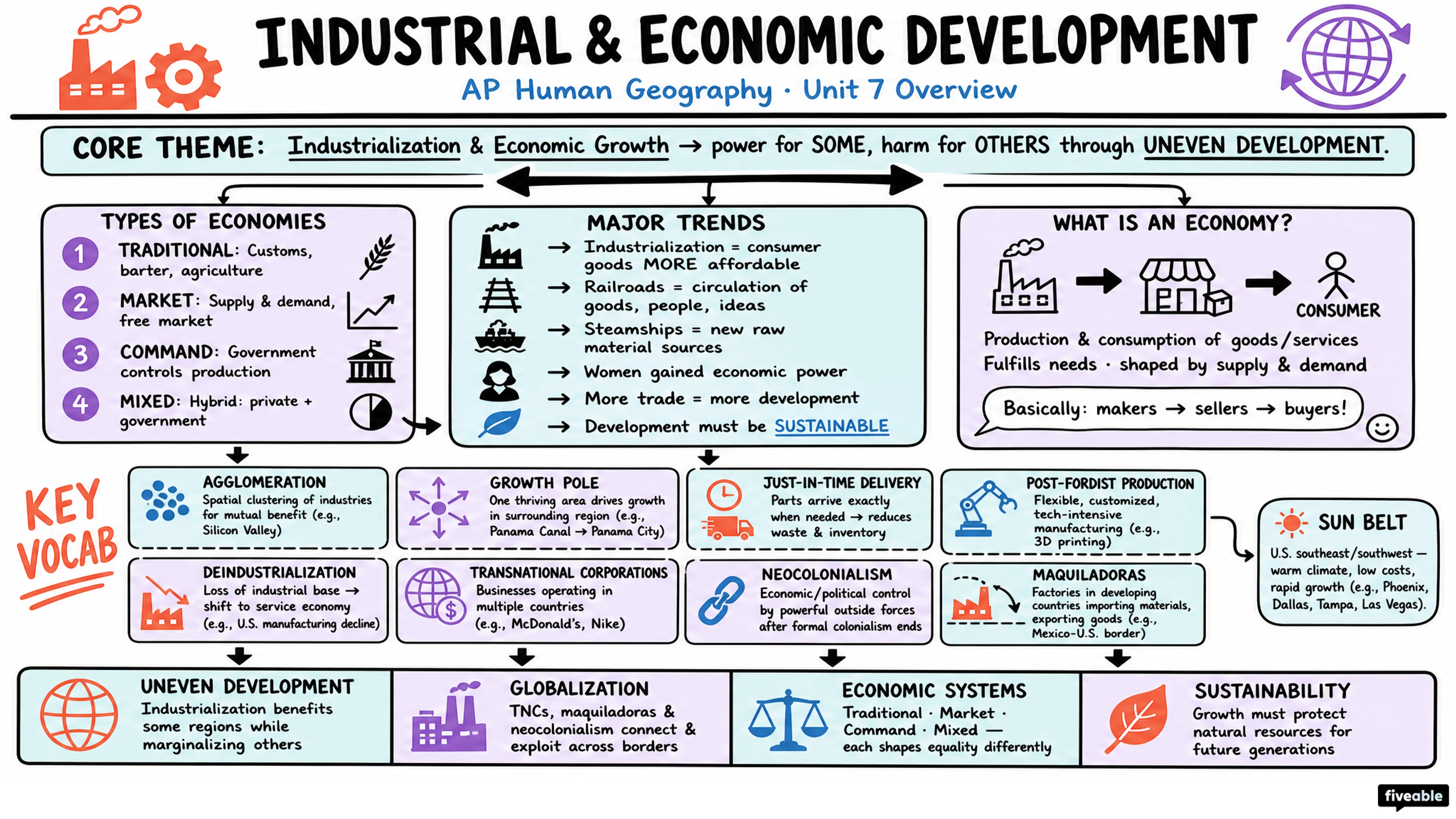 Unit 7 Overview: Industrial and Economic Development Patterns and Processes - AP Human Geography - Unit 7 visual cheatsheet