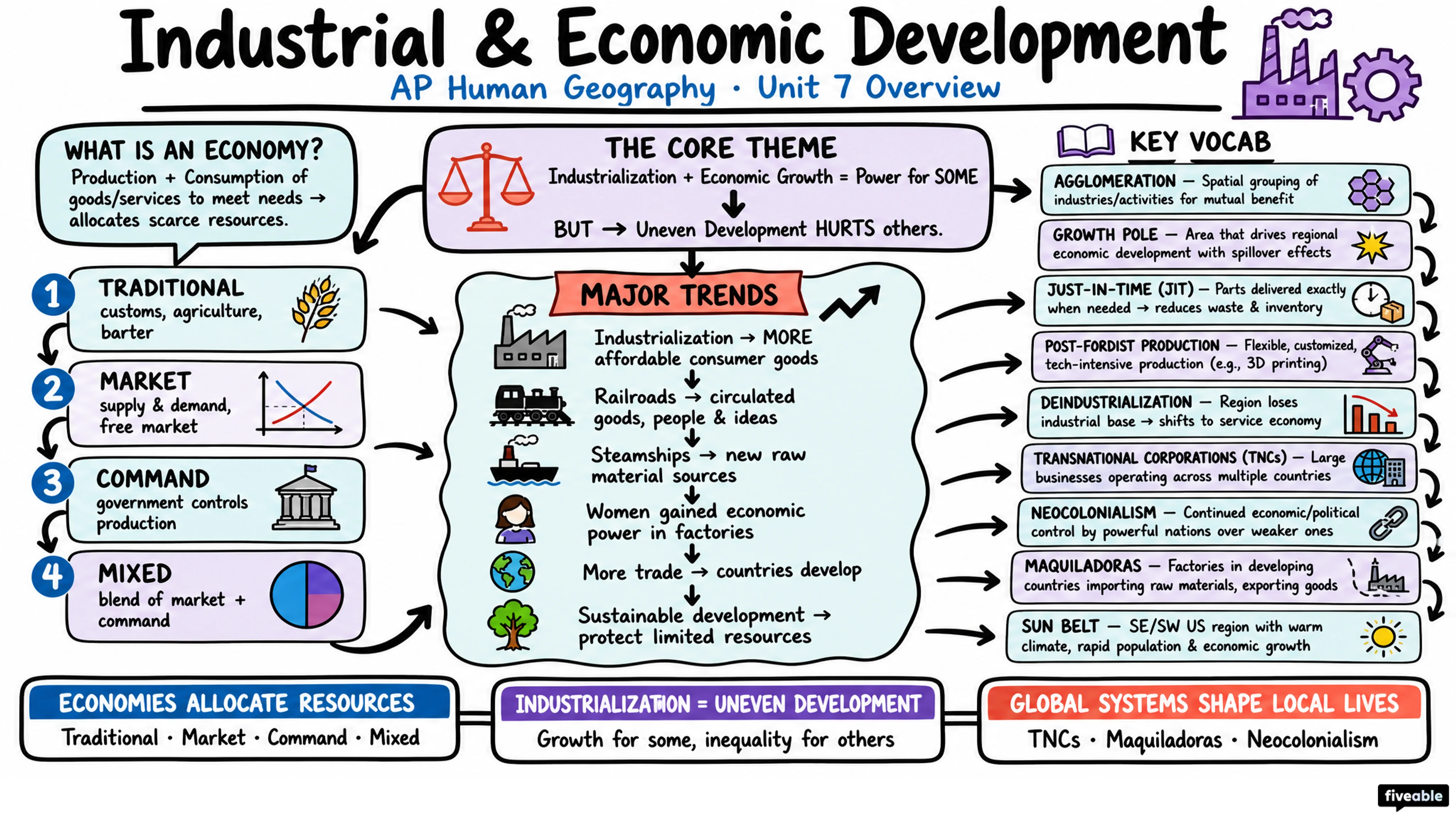 Unit 7 Overview: Industrial and Economic Development Patterns and Processes - AP Human Geography - Unit 7 visual cheatsheet